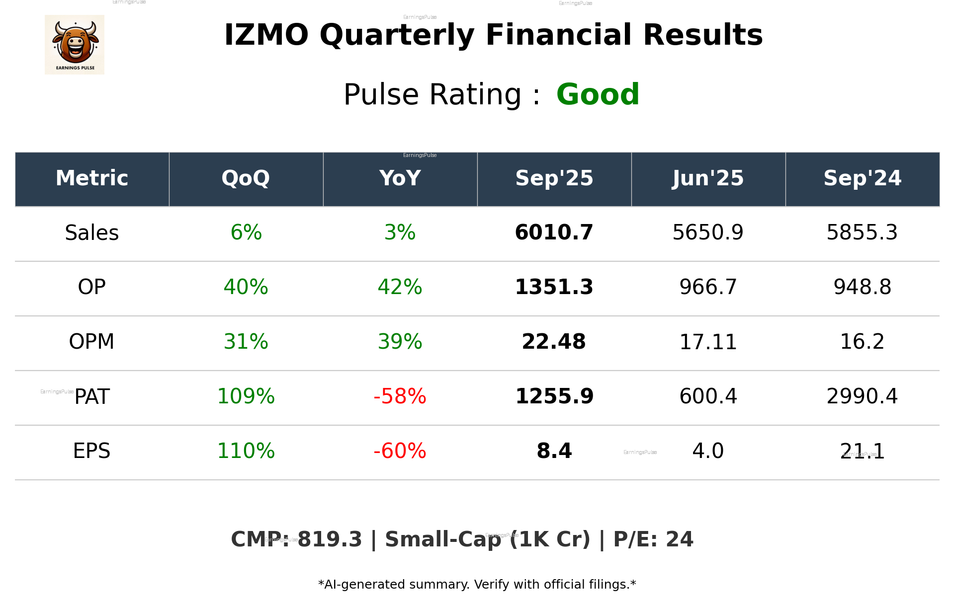 IZMO Q2 2026 earnings summary