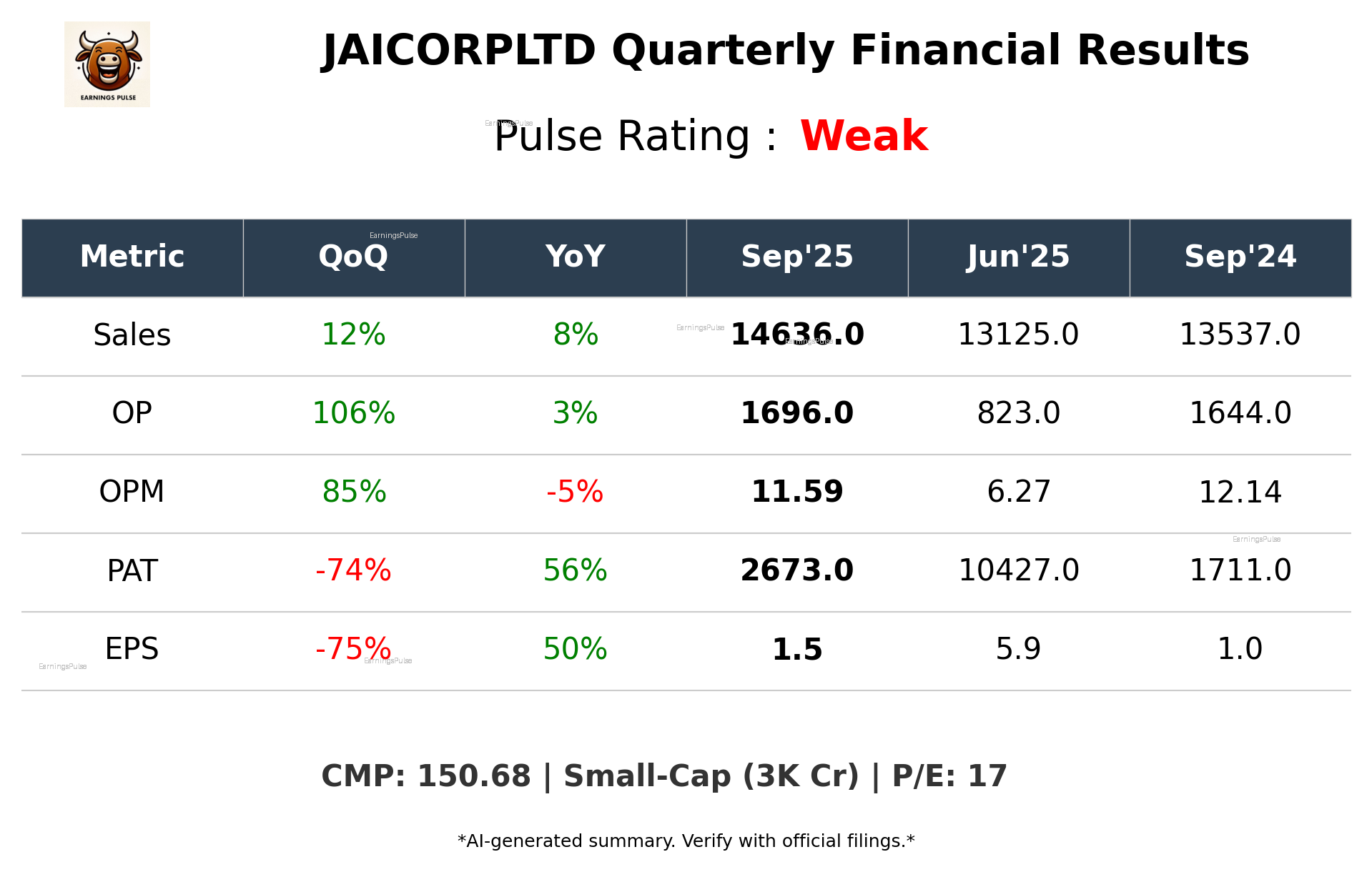 JAICORPLTD Q2 2026 earnings summary