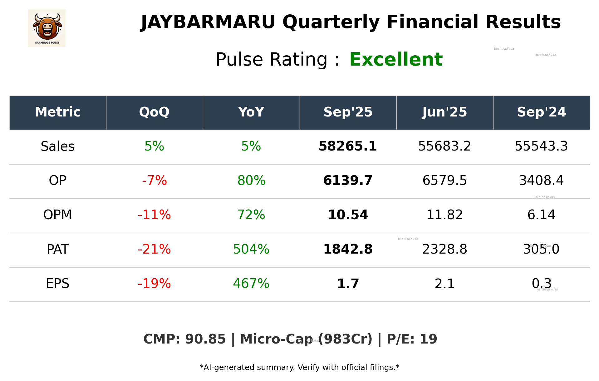JAYBARMARU Q2 2026 earnings summary