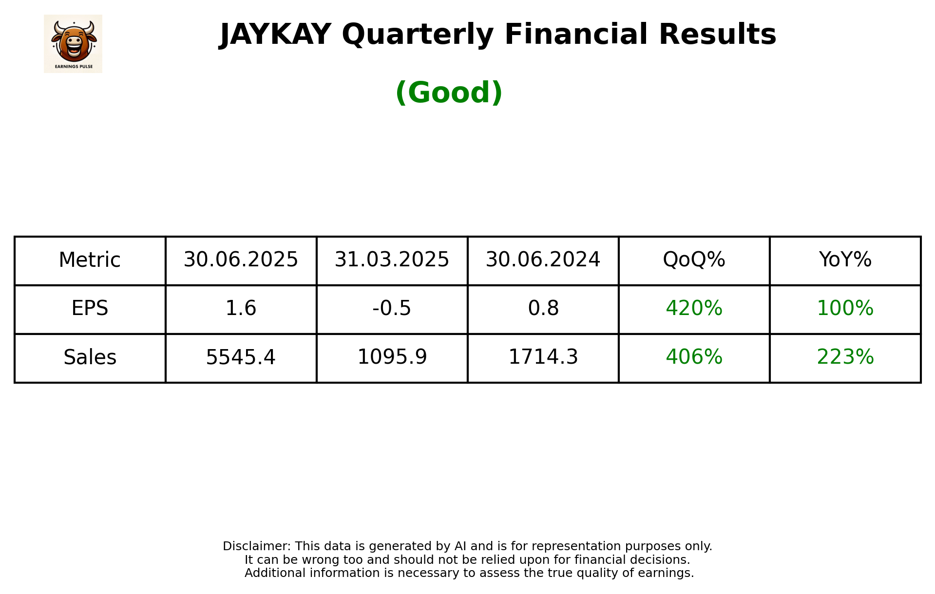 JAYKAY Q1 2026 earnings summary