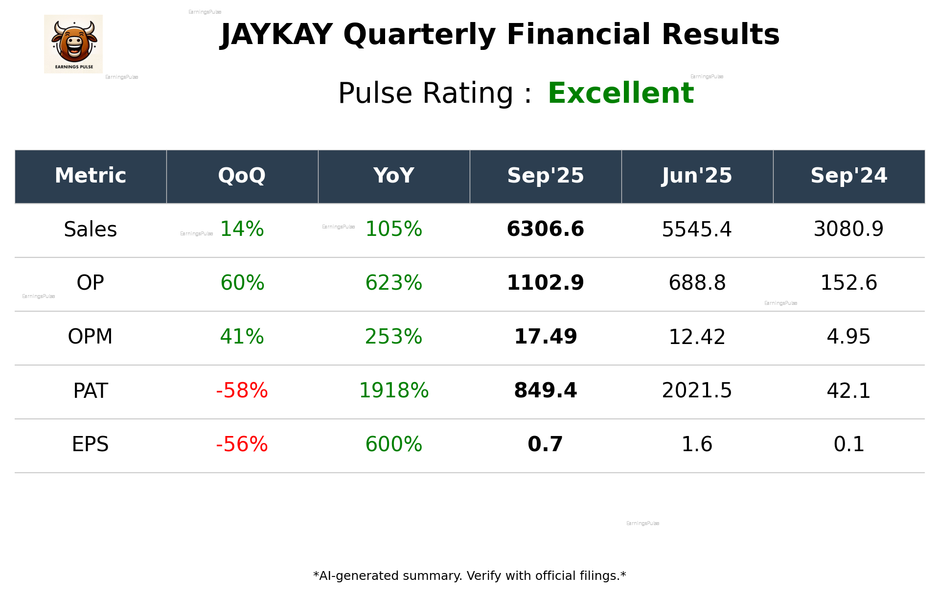 JAYKAY Q2 2026 earnings summary