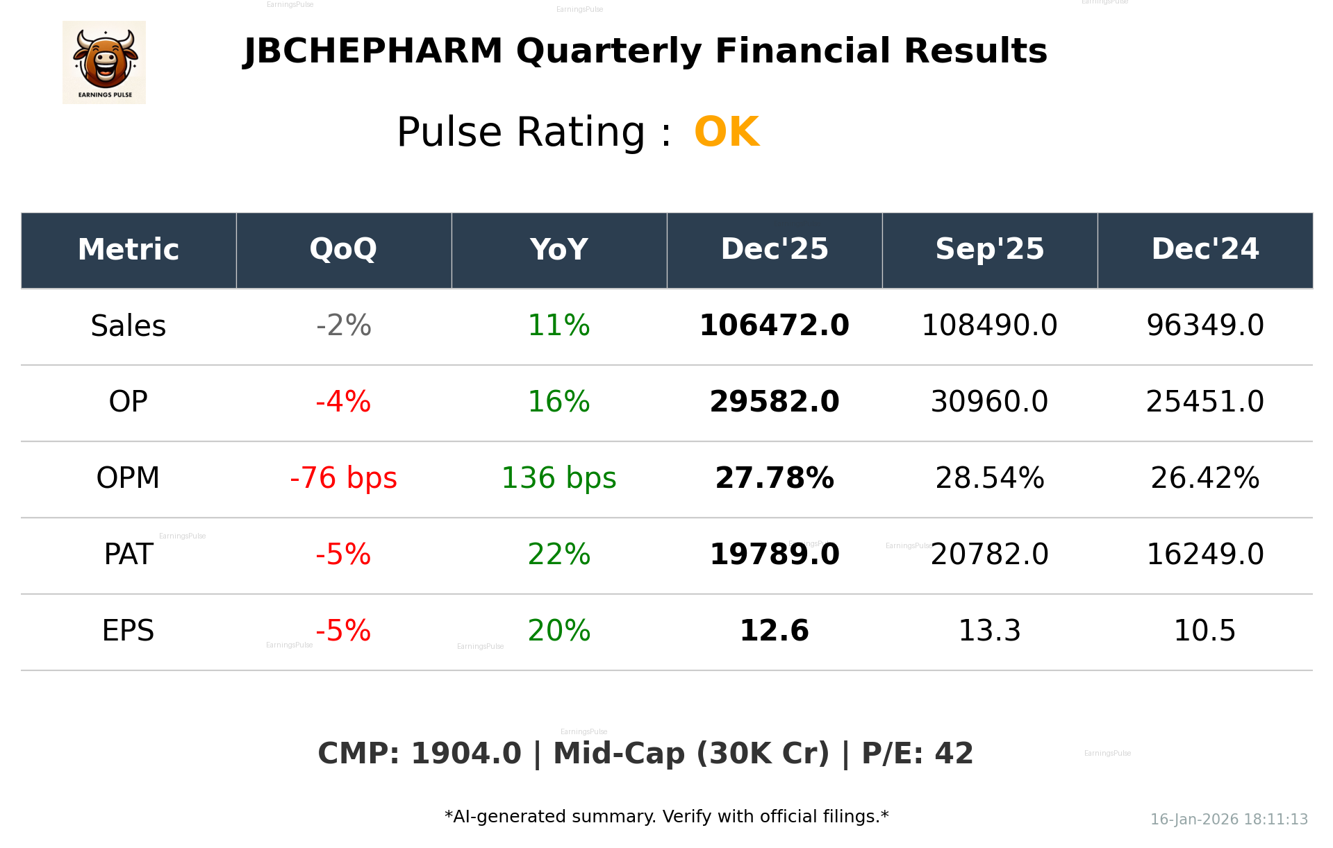 JBCHEPHARM Q3 2026 earnings summary
