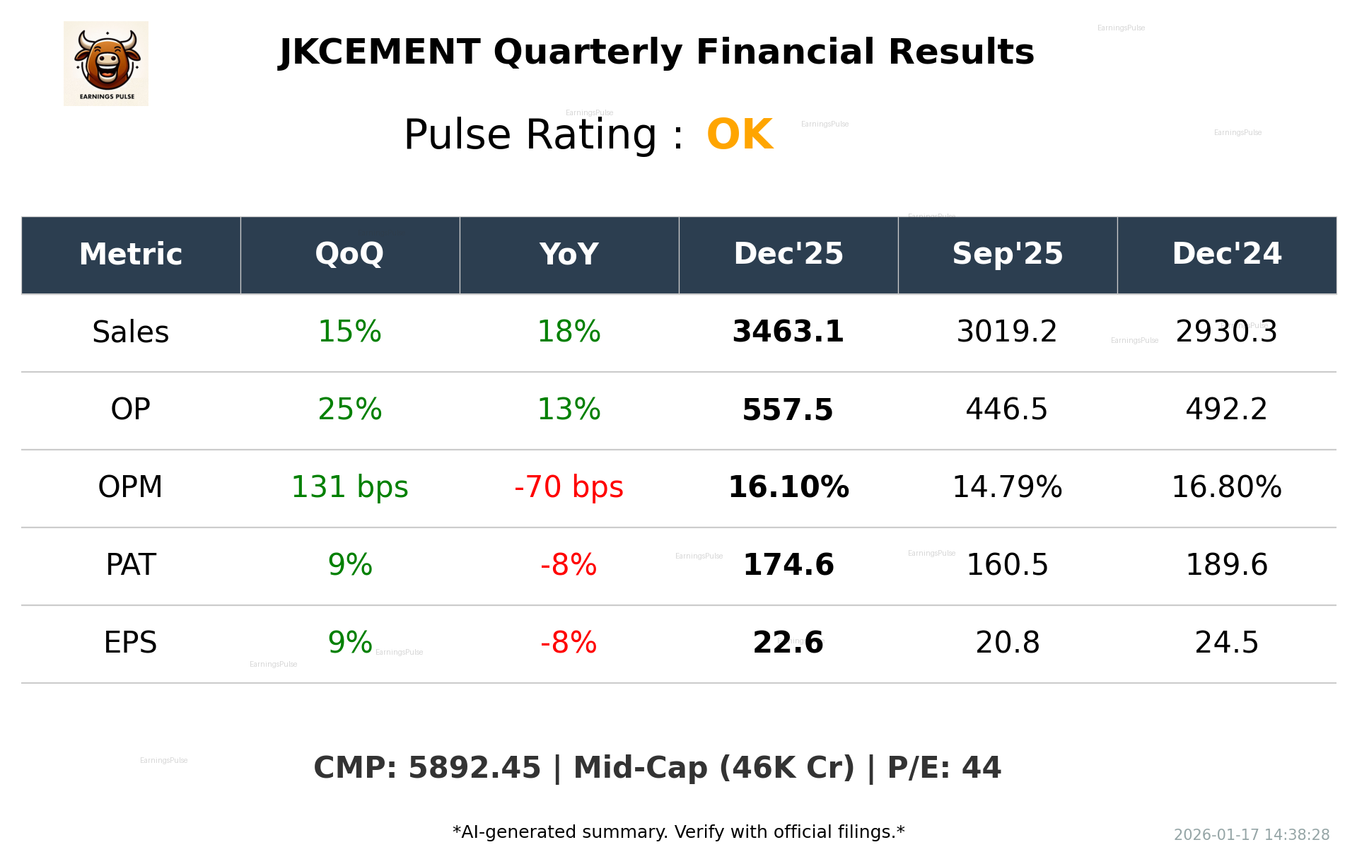 JKCEMENT Q3 2026 earnings summary