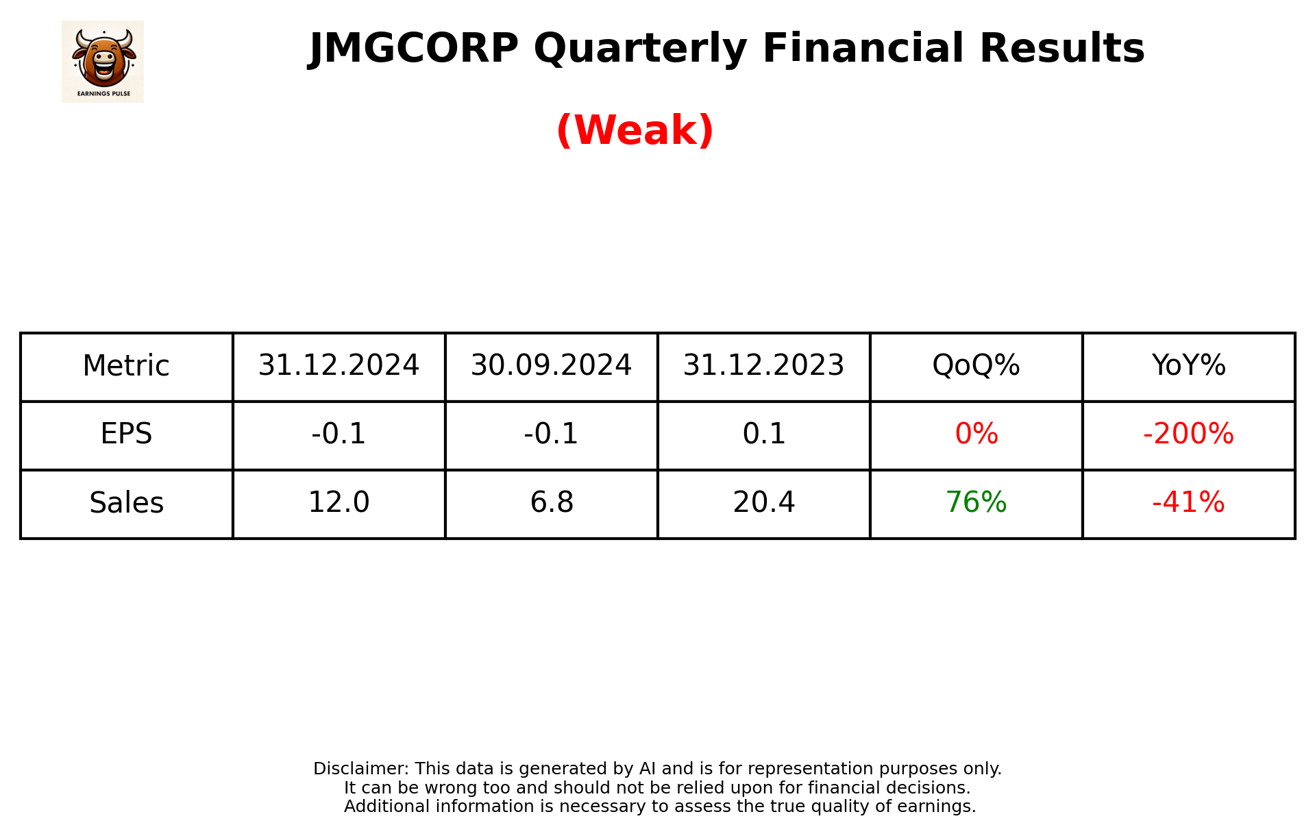 JMGCORP Q3 2025 earnings summary