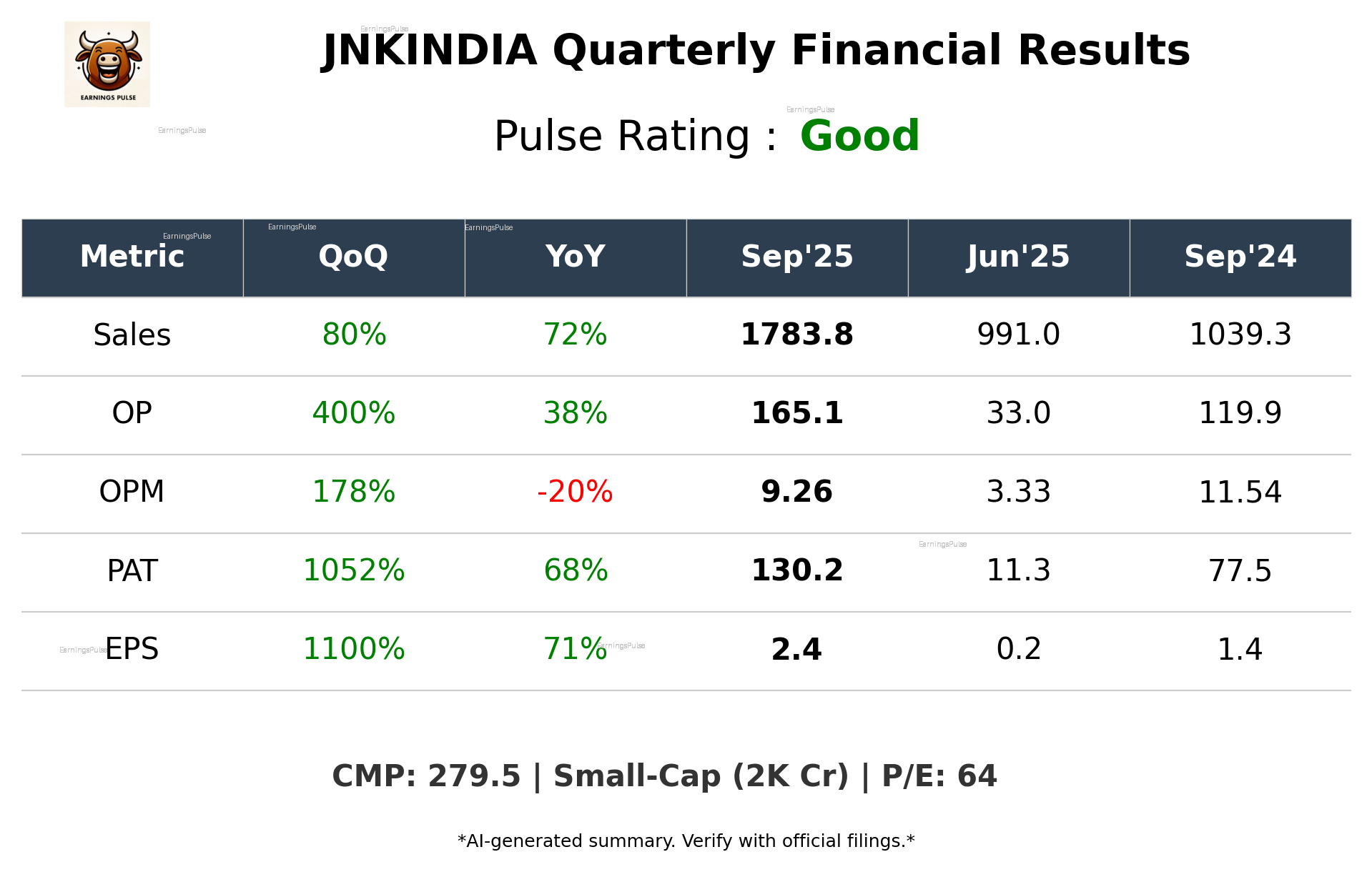 JNKINDIA Q2 2026 earnings summary