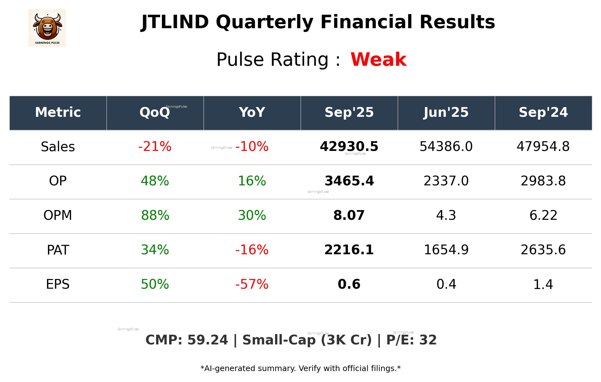 JTLIND Q2 2026 earnings summary