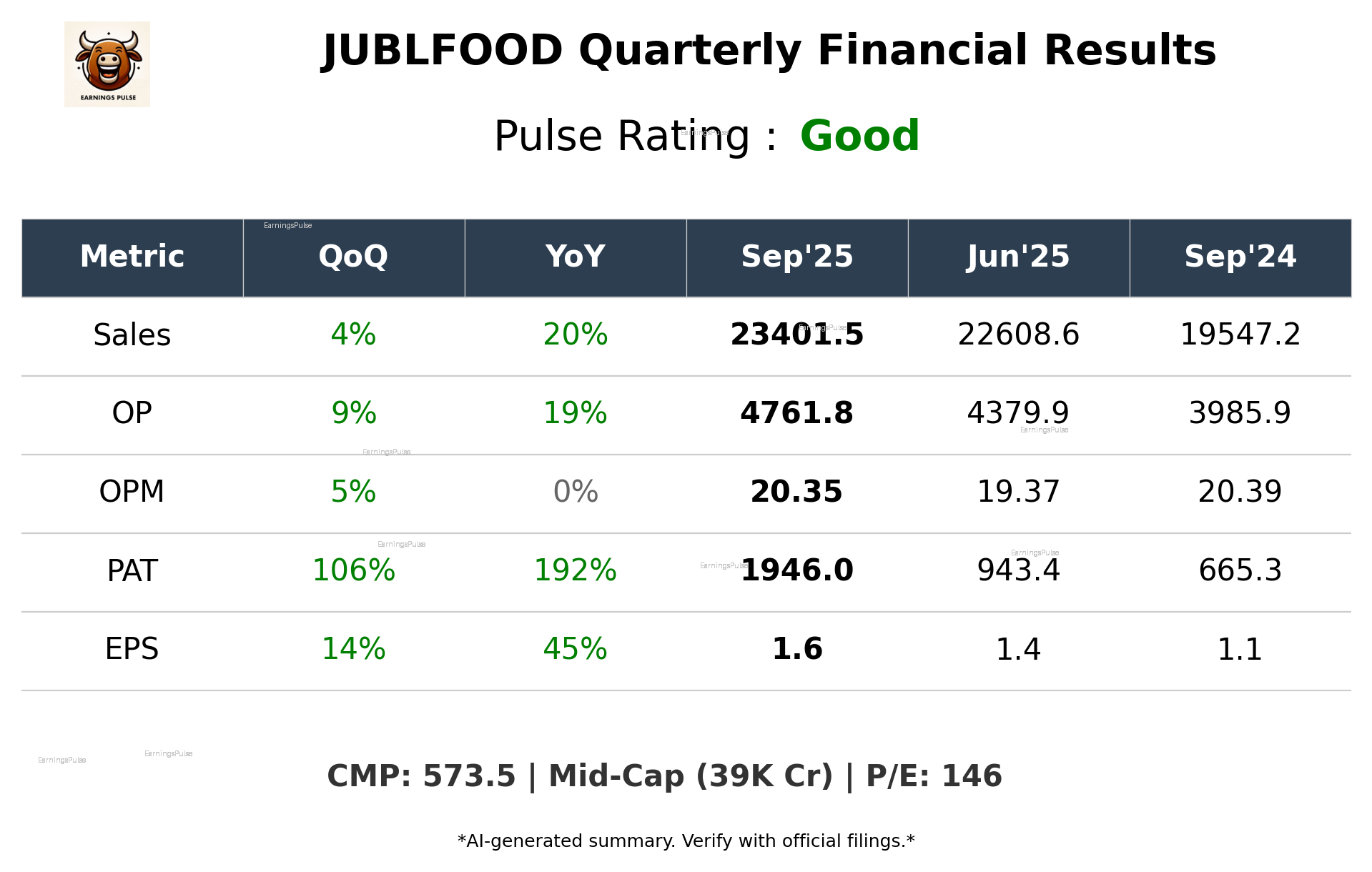 JUBLFOOD Q2 2026 earnings summary