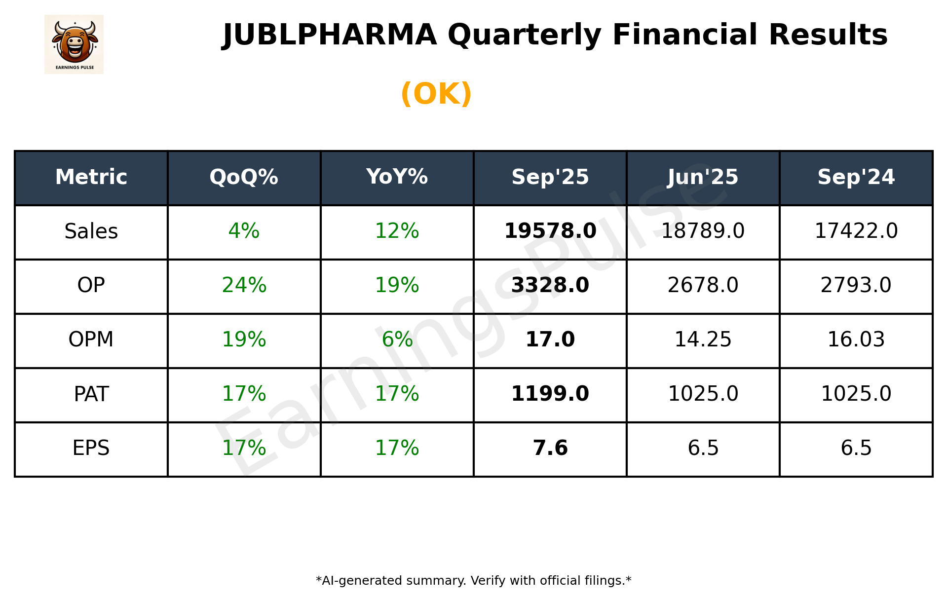 JUBLPHARMA Q2 2026 earnings summary