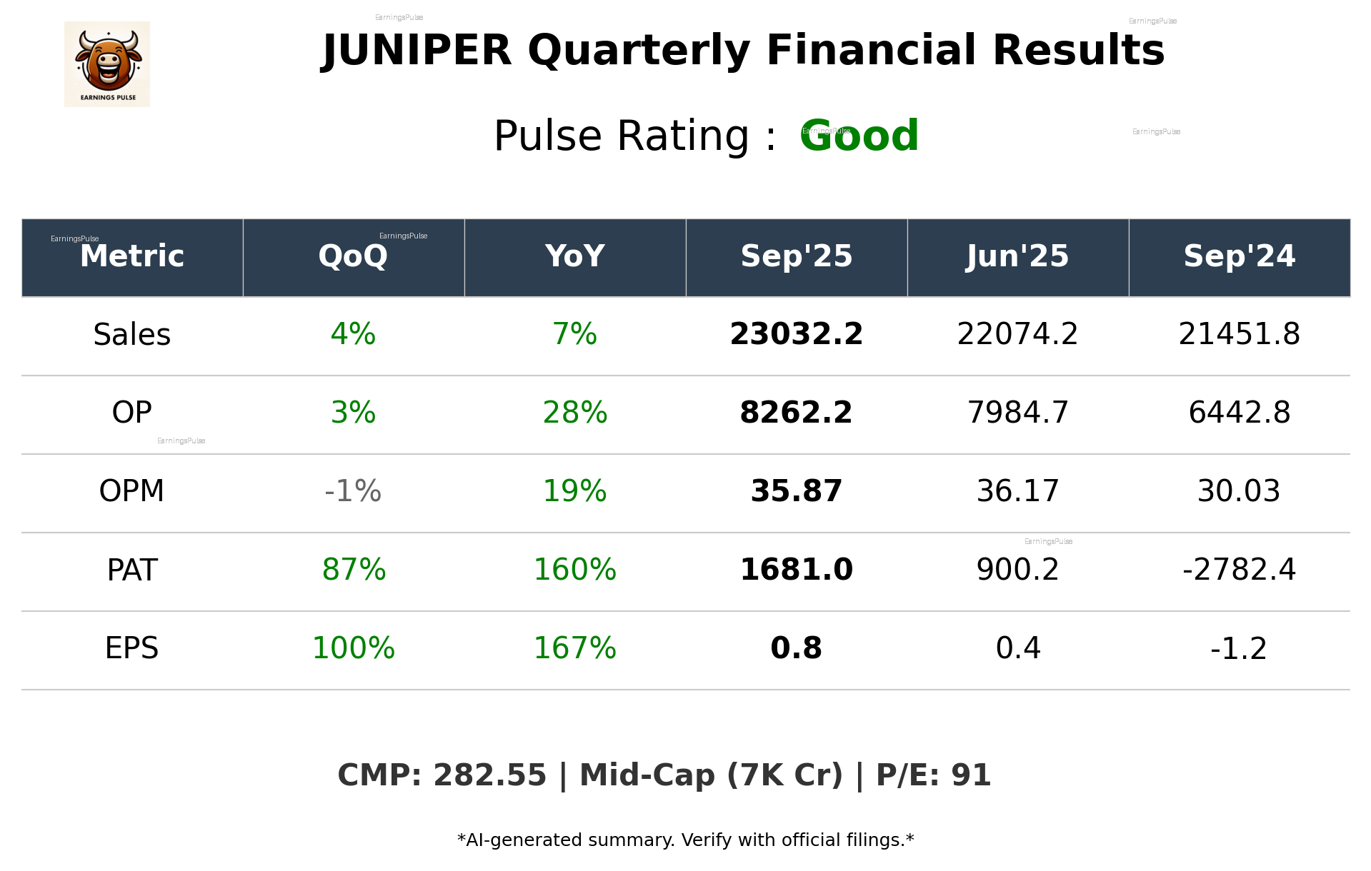 JUNIPER Q2 2026 earnings summary