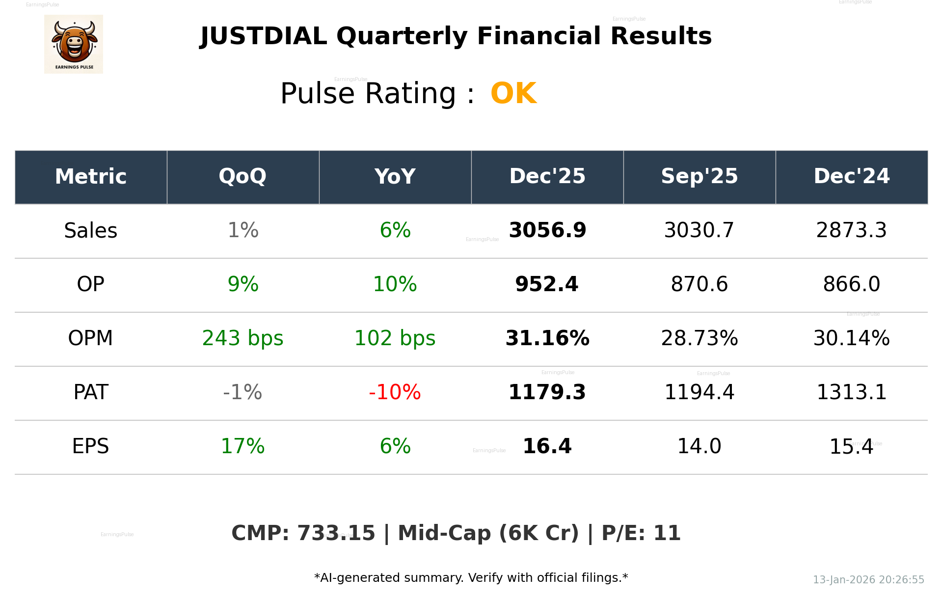 JUSTDIAL Q3 2026 earnings summary