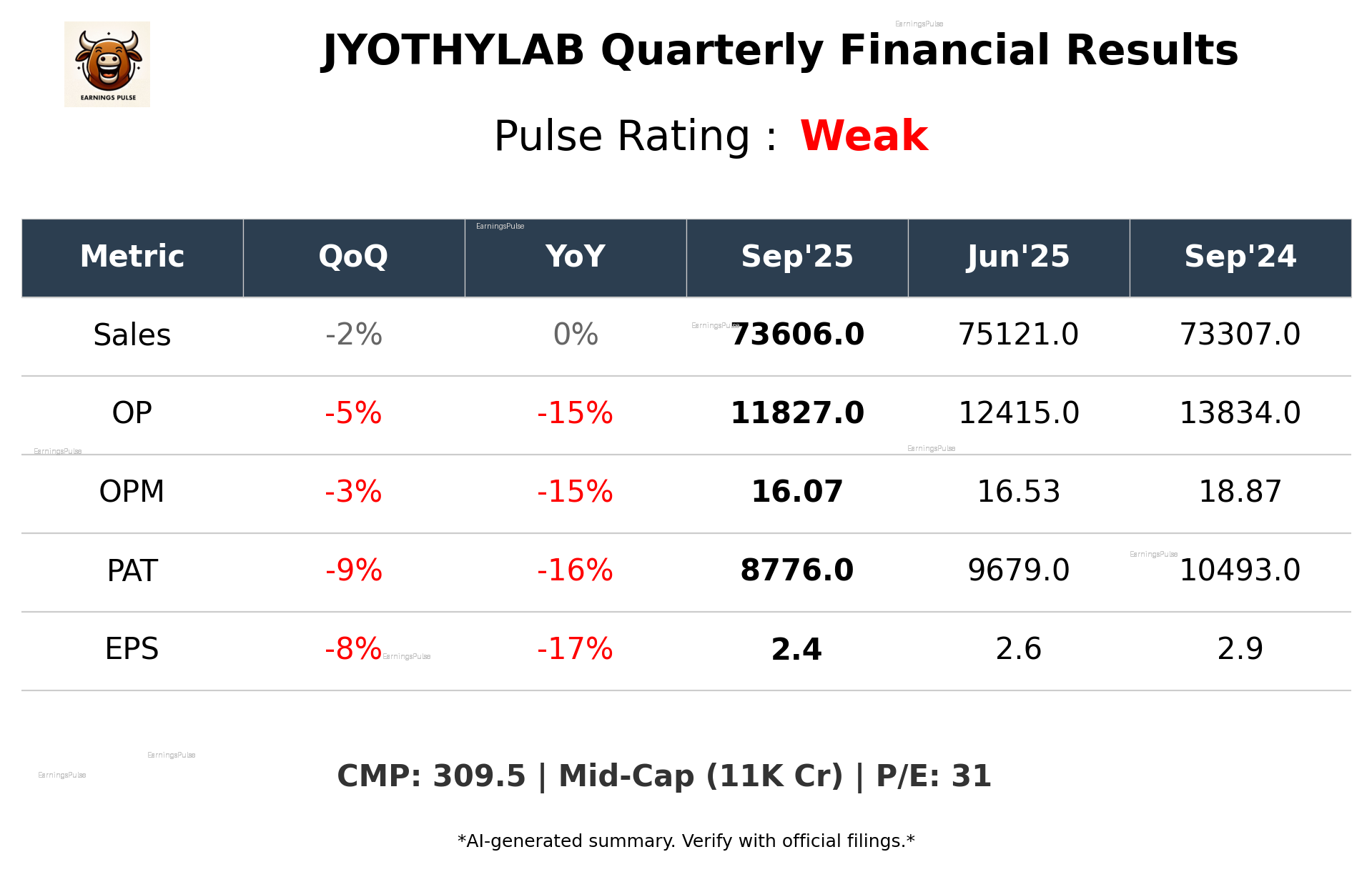 JYOTHYLAB Q2 2026 earnings summary