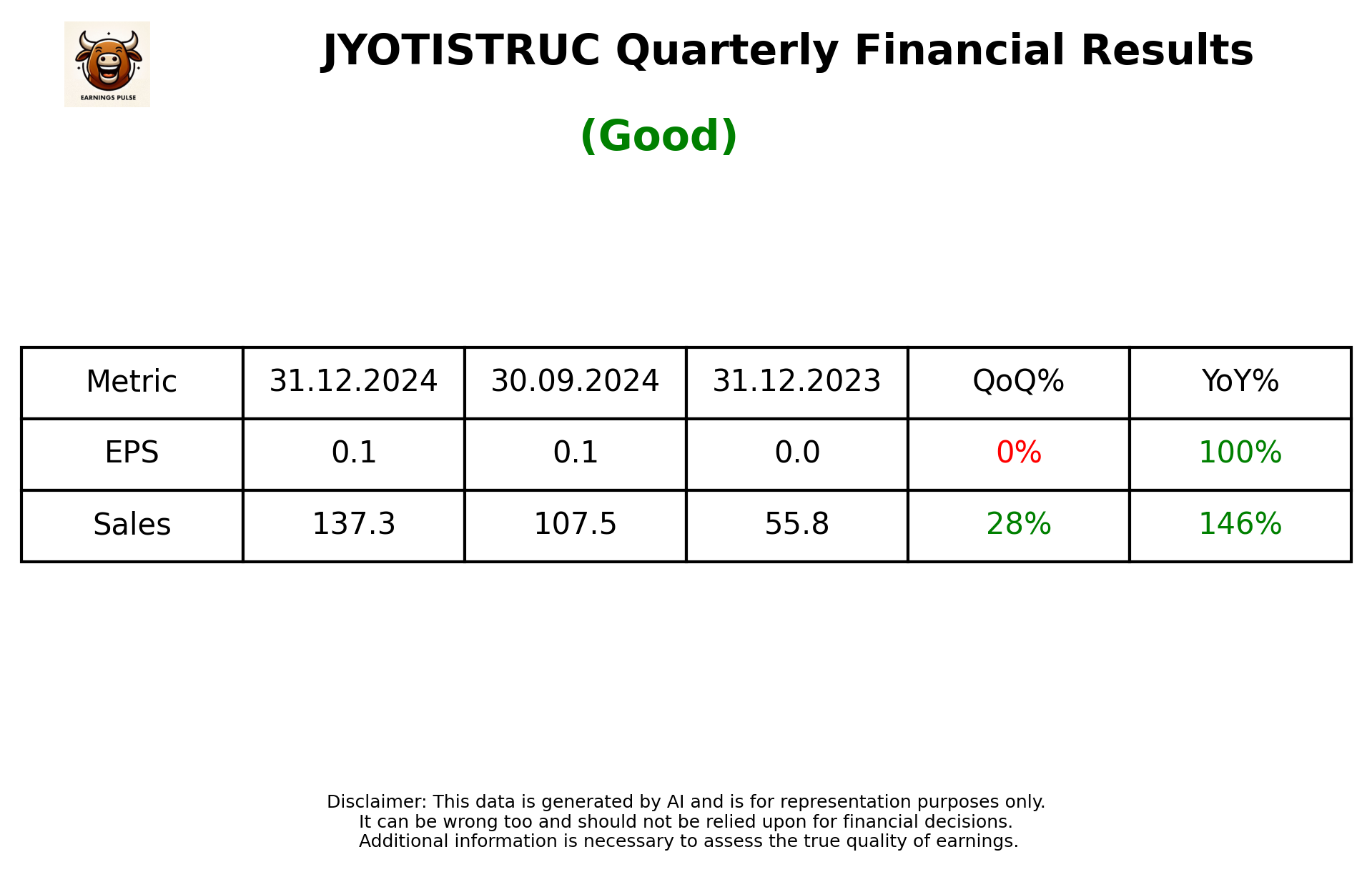 JYOTISTRUC Q3 2025 earnings summary