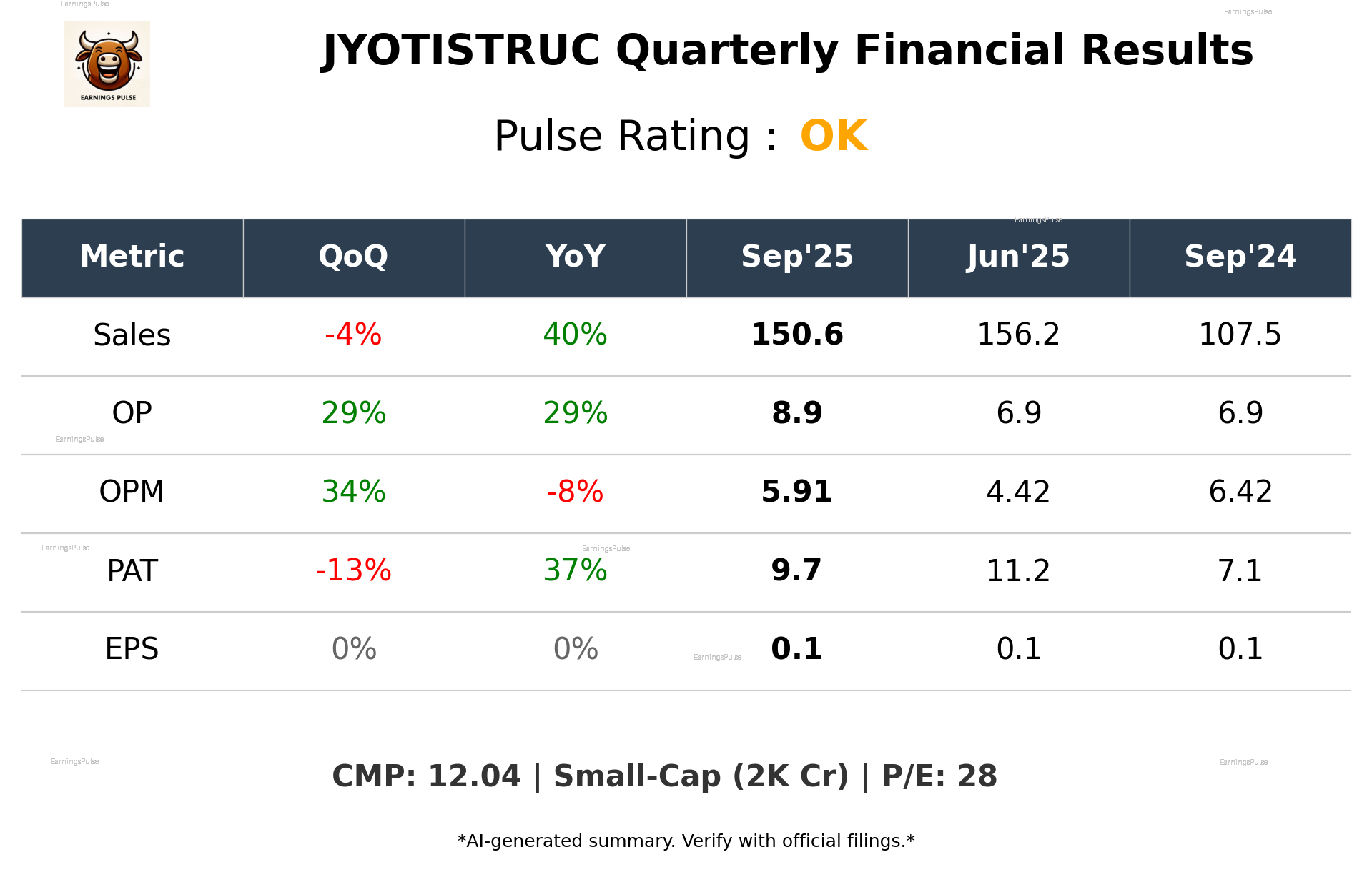 JYOTISTRUC Q2 2026 earnings summary