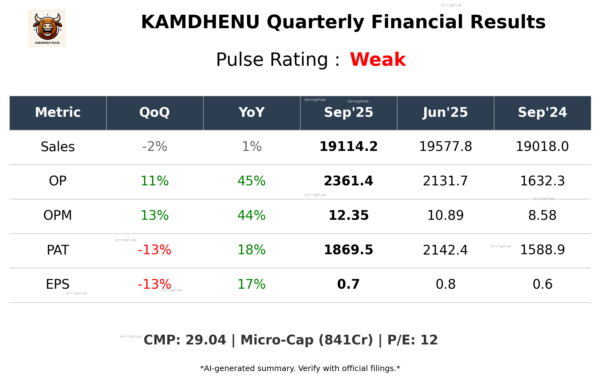 KAMDHENU Q2 2026 earnings summary