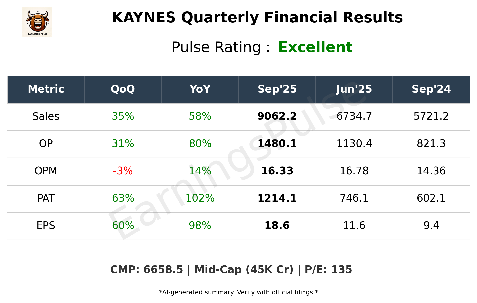 KAYNES Q2 2026 earnings summary