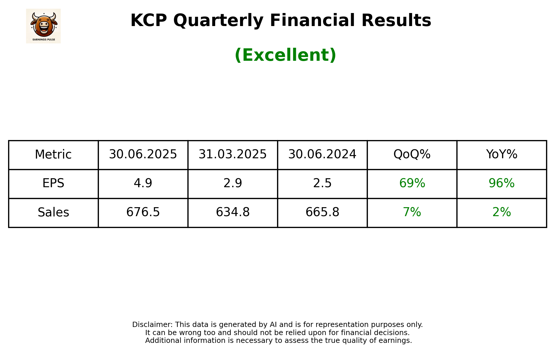 KCP Q1 2026 earnings summary