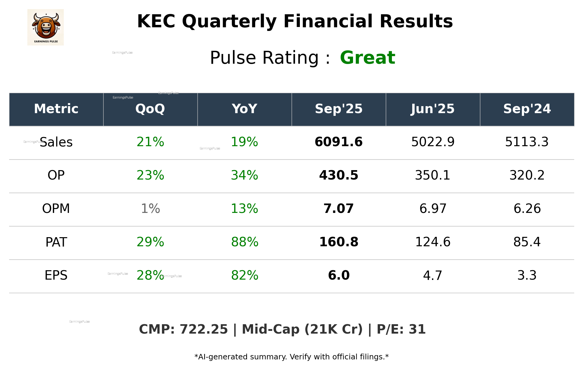 KEC Q2 2026 earnings summary