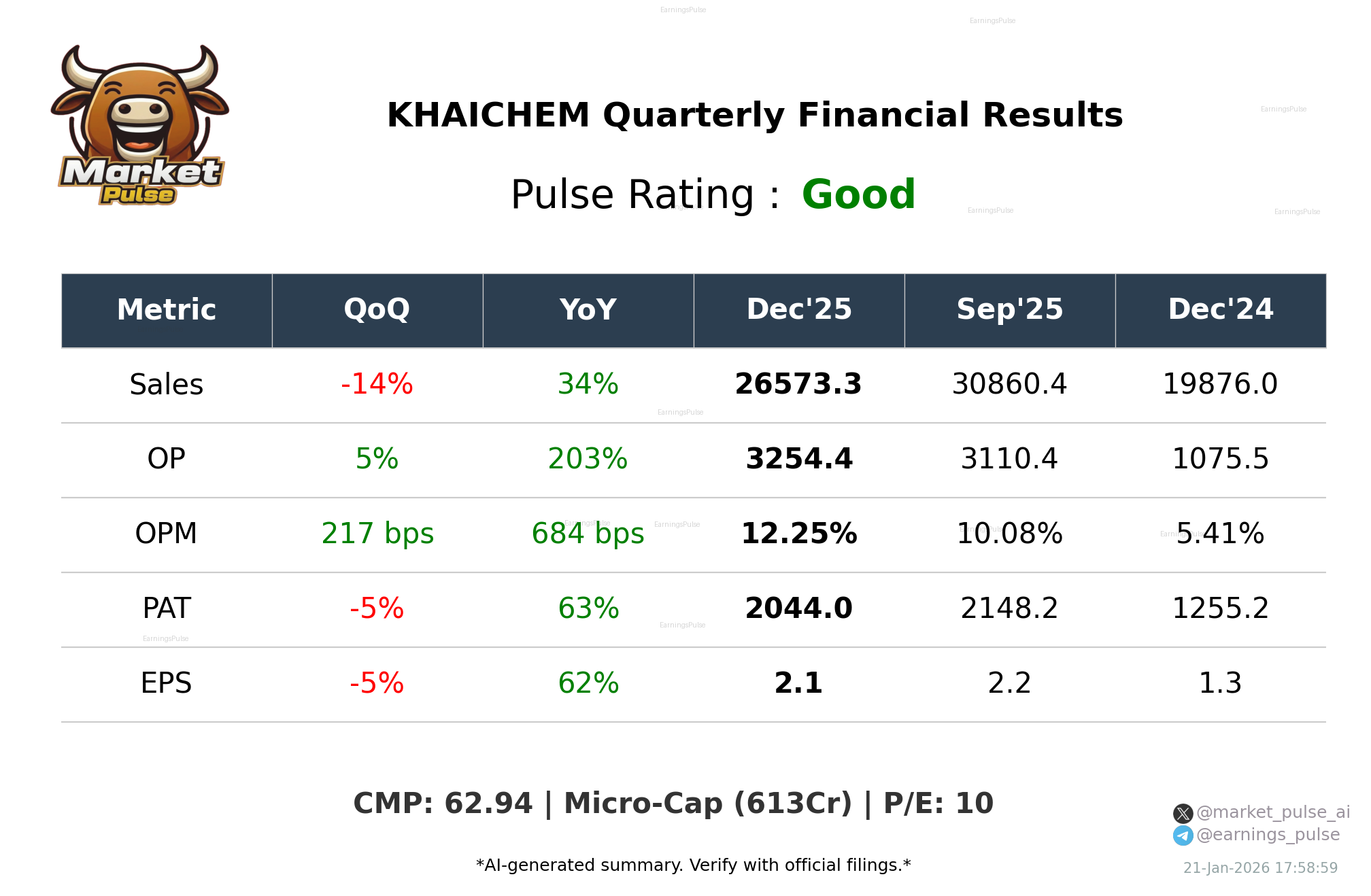KHAICHEM Q3 2026 earnings summary