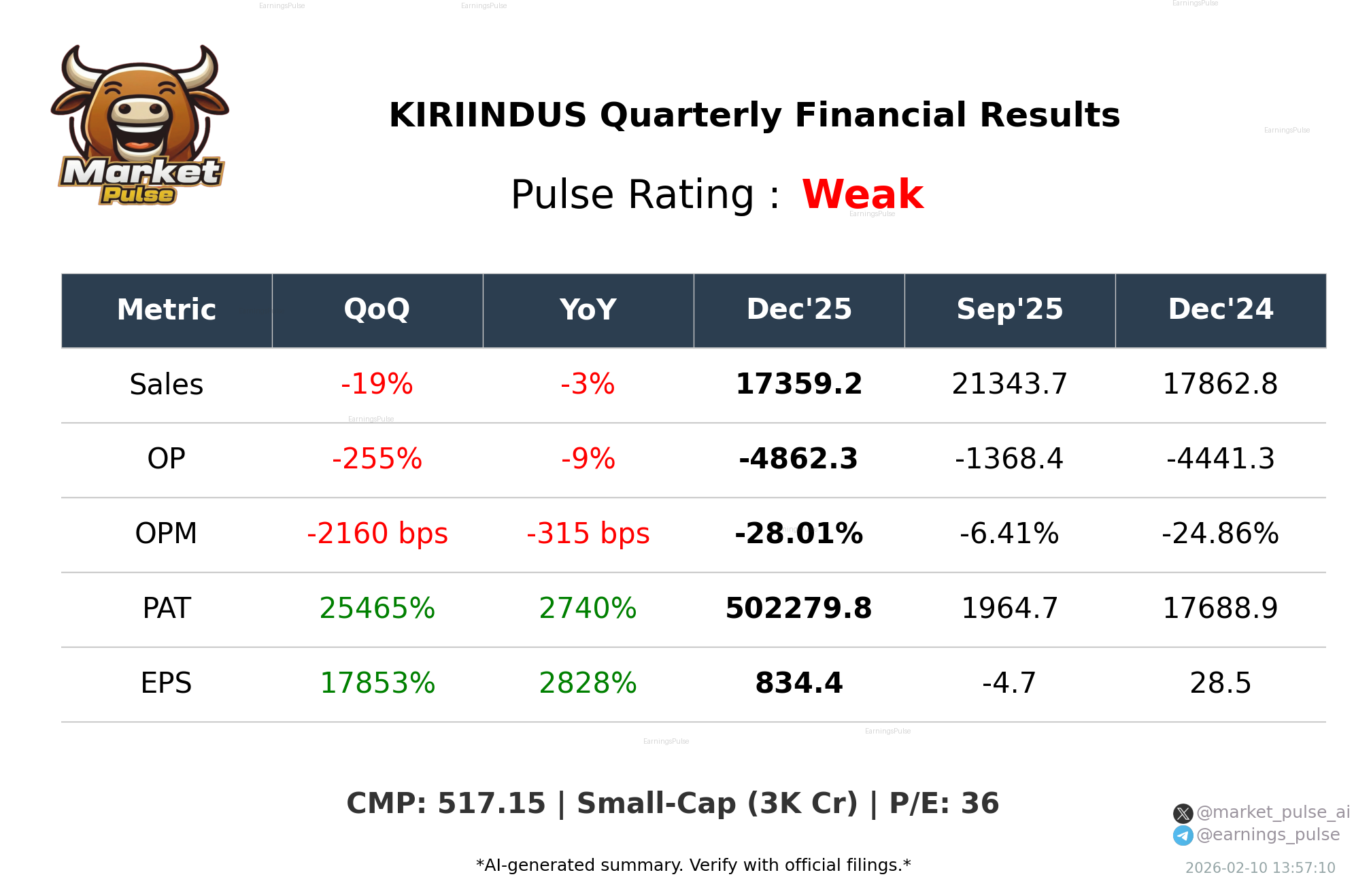 KIRIINDUS Q3 2026 earnings summary