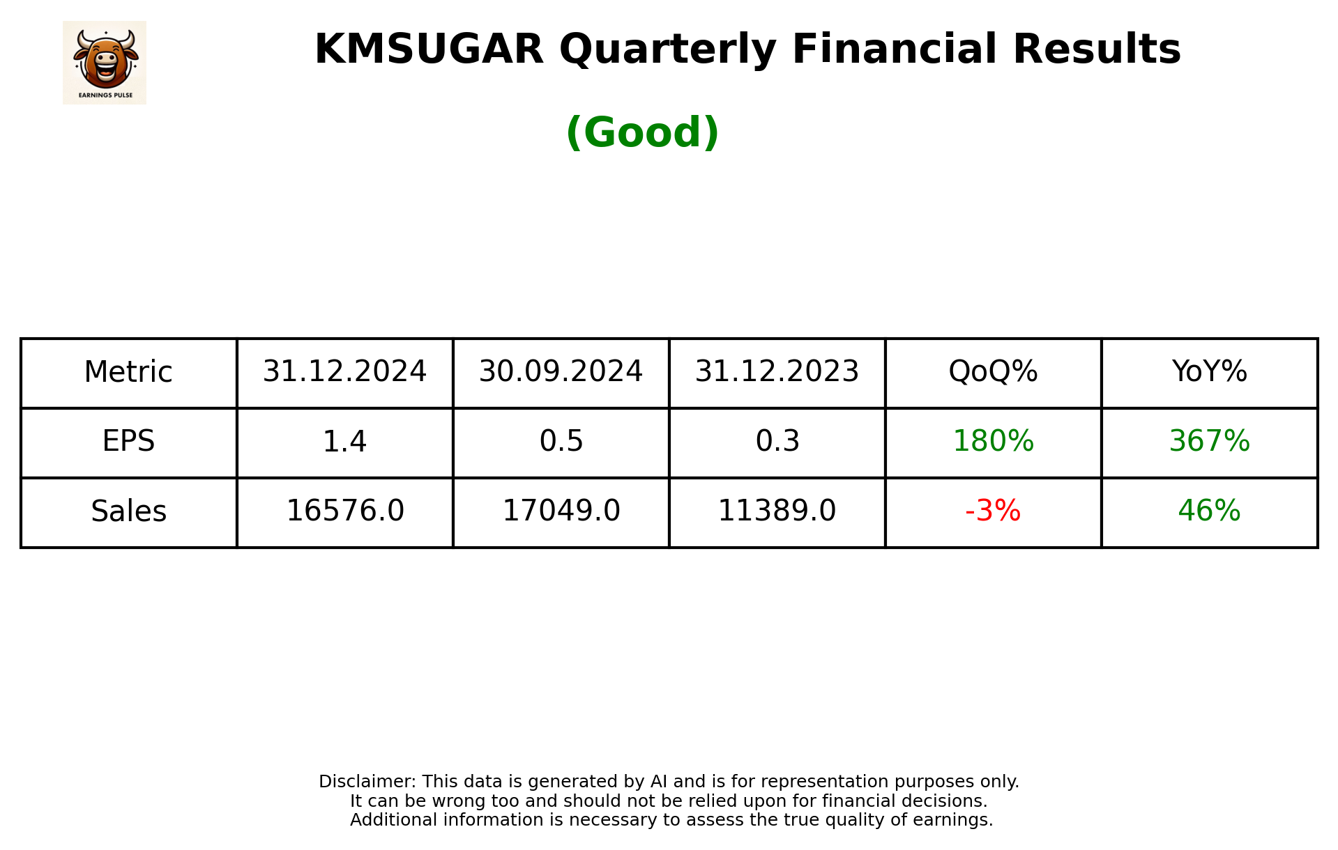 KMSUGAR Q3 2025 earnings summary