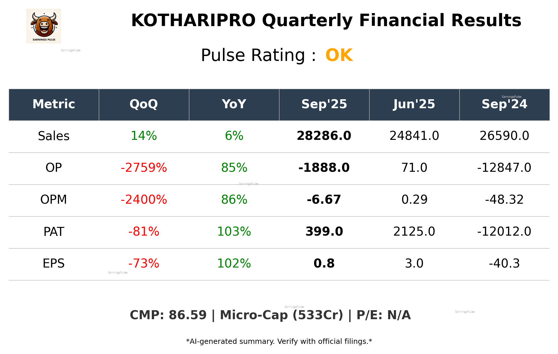 KOTHARIPRO Q2 2026 earnings summary