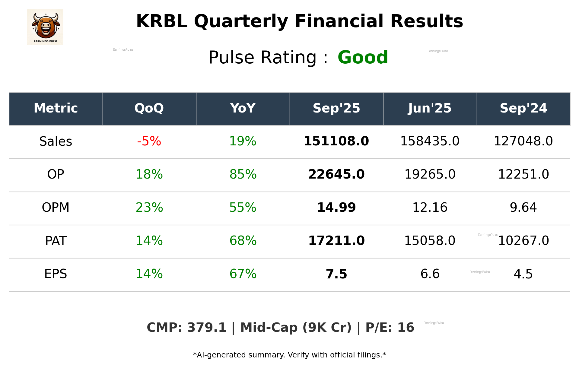 KRBL Q2 2026 earnings summary