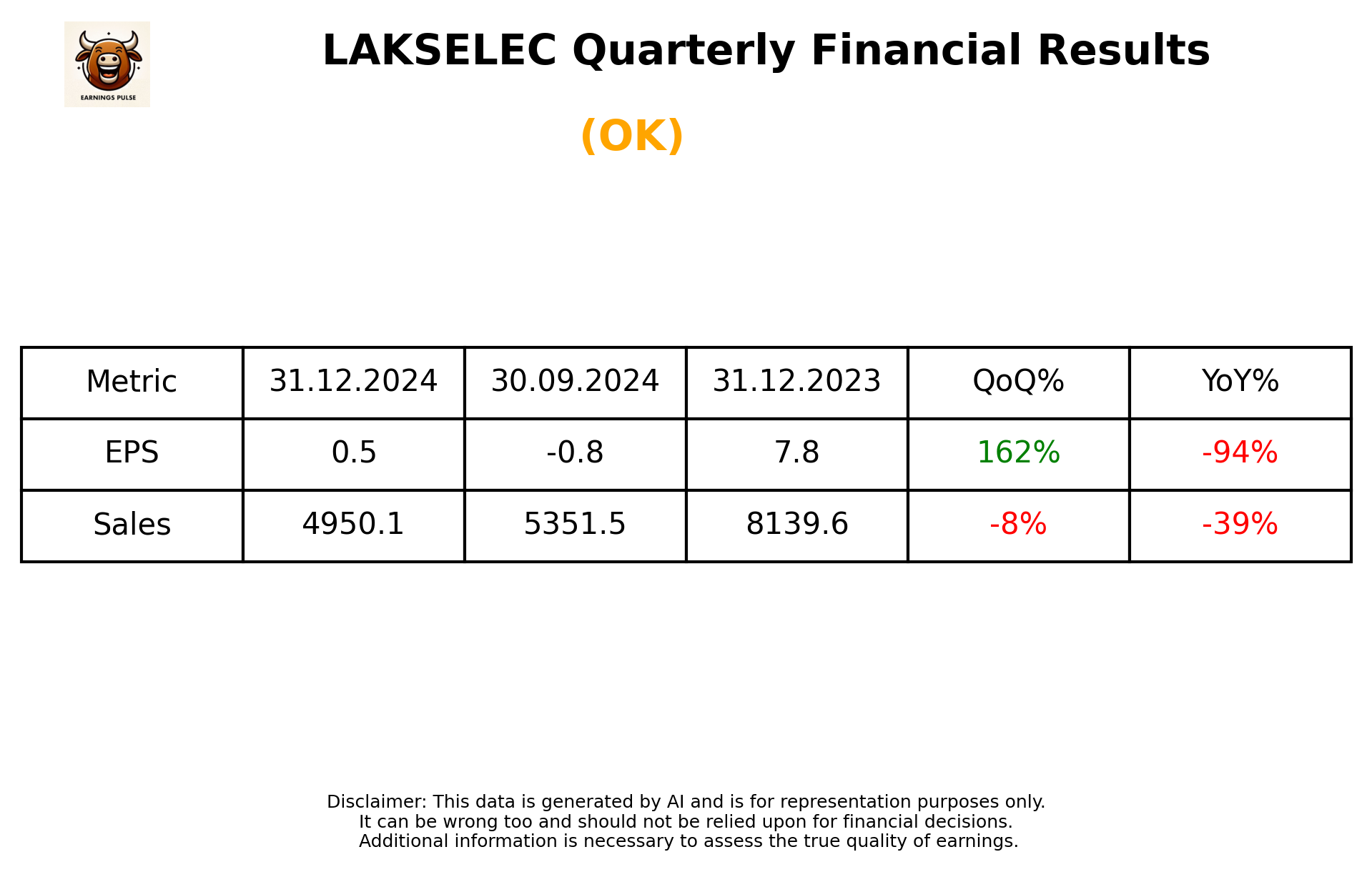 LAKSELEC Q3 2025 earnings summary