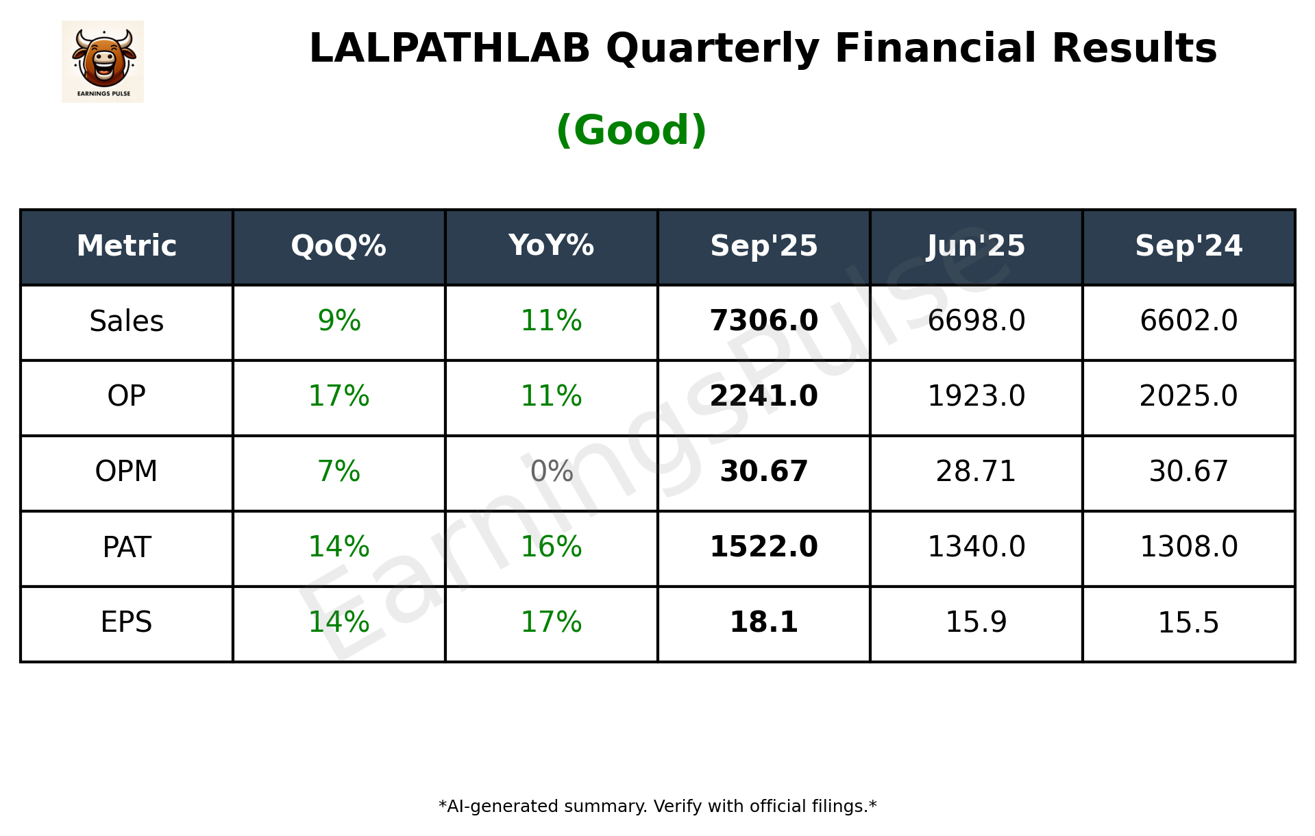 LALPATHLAB Q2 2026 earnings summary