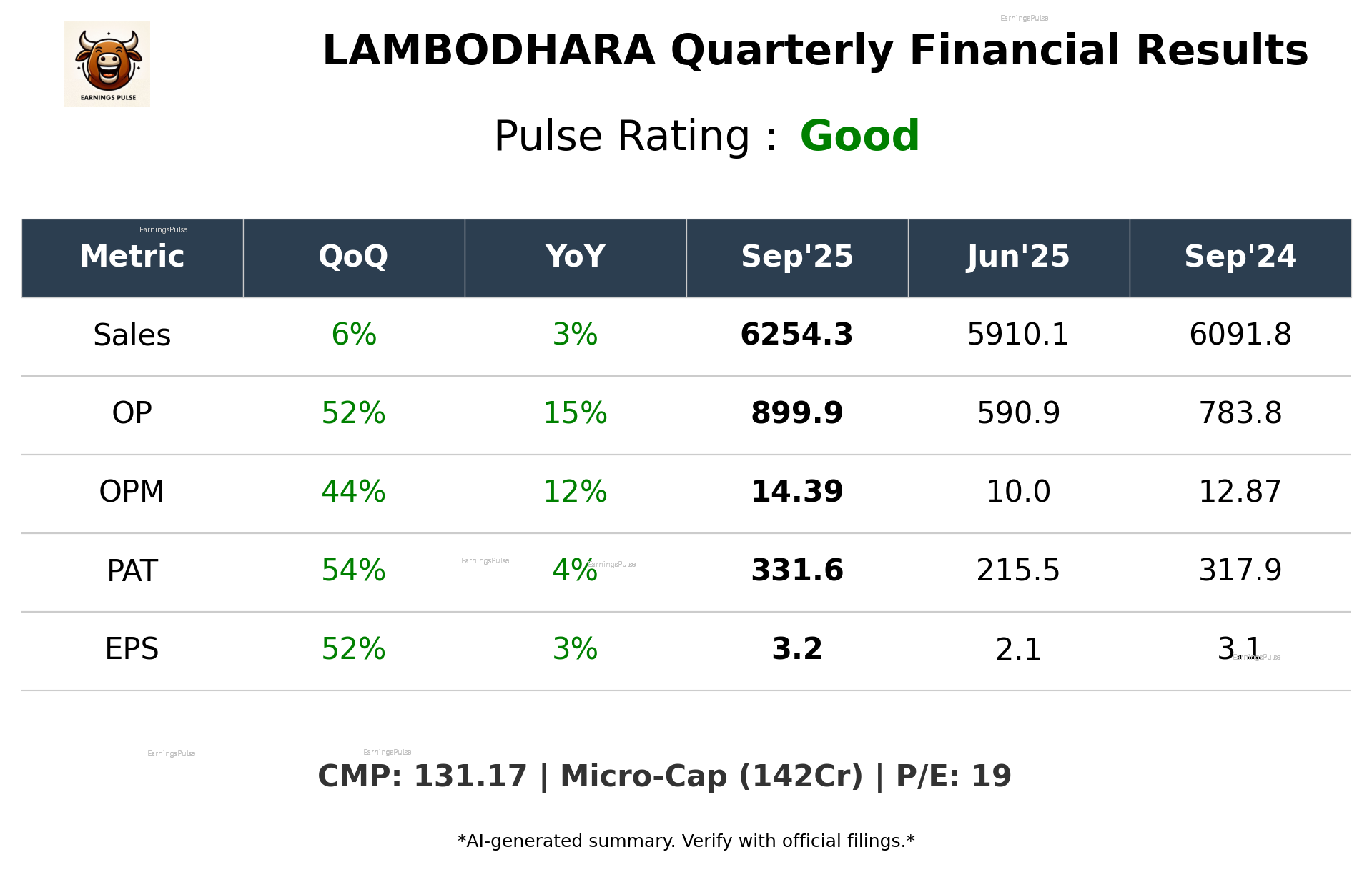 LAMBODHARA Q2 2026 earnings summary