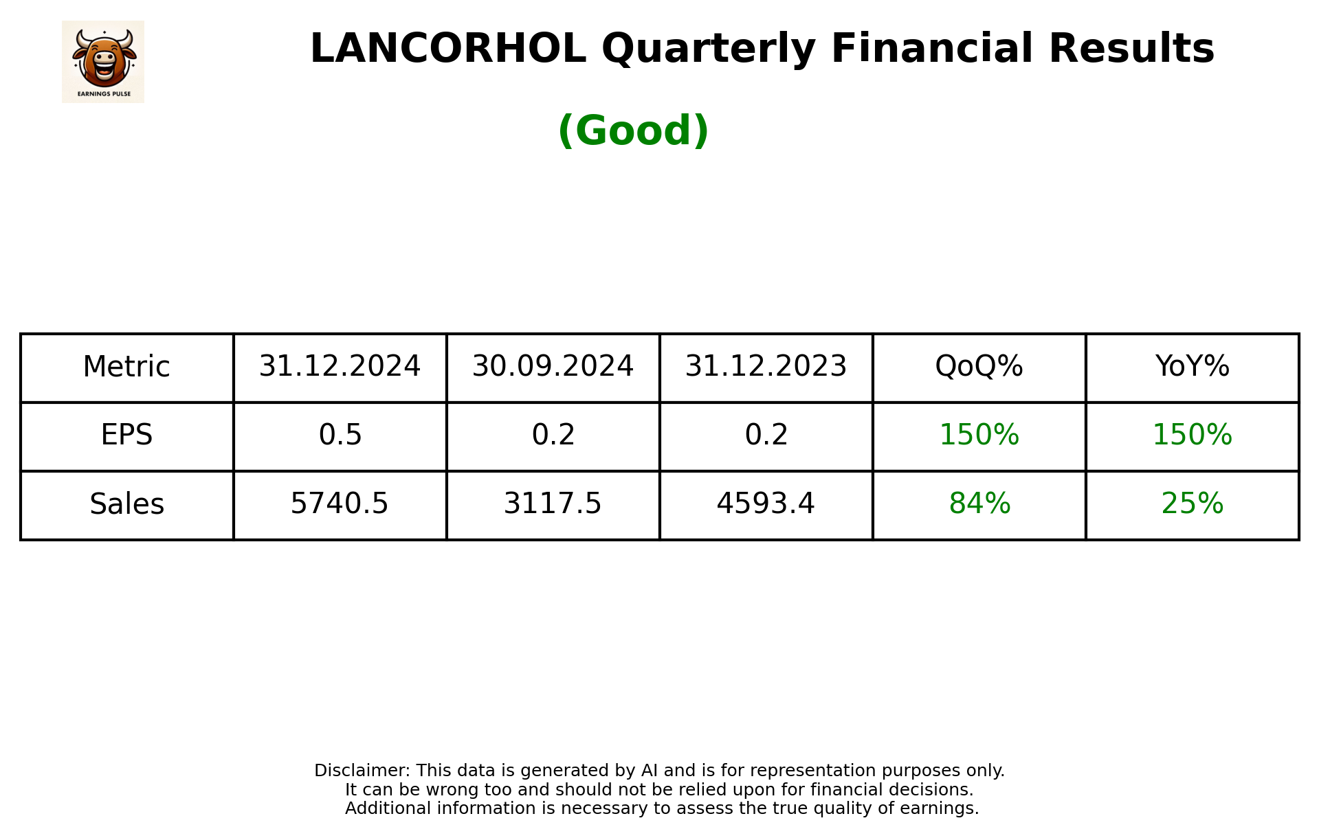 LANCORHOL Q3 2025 earnings summary