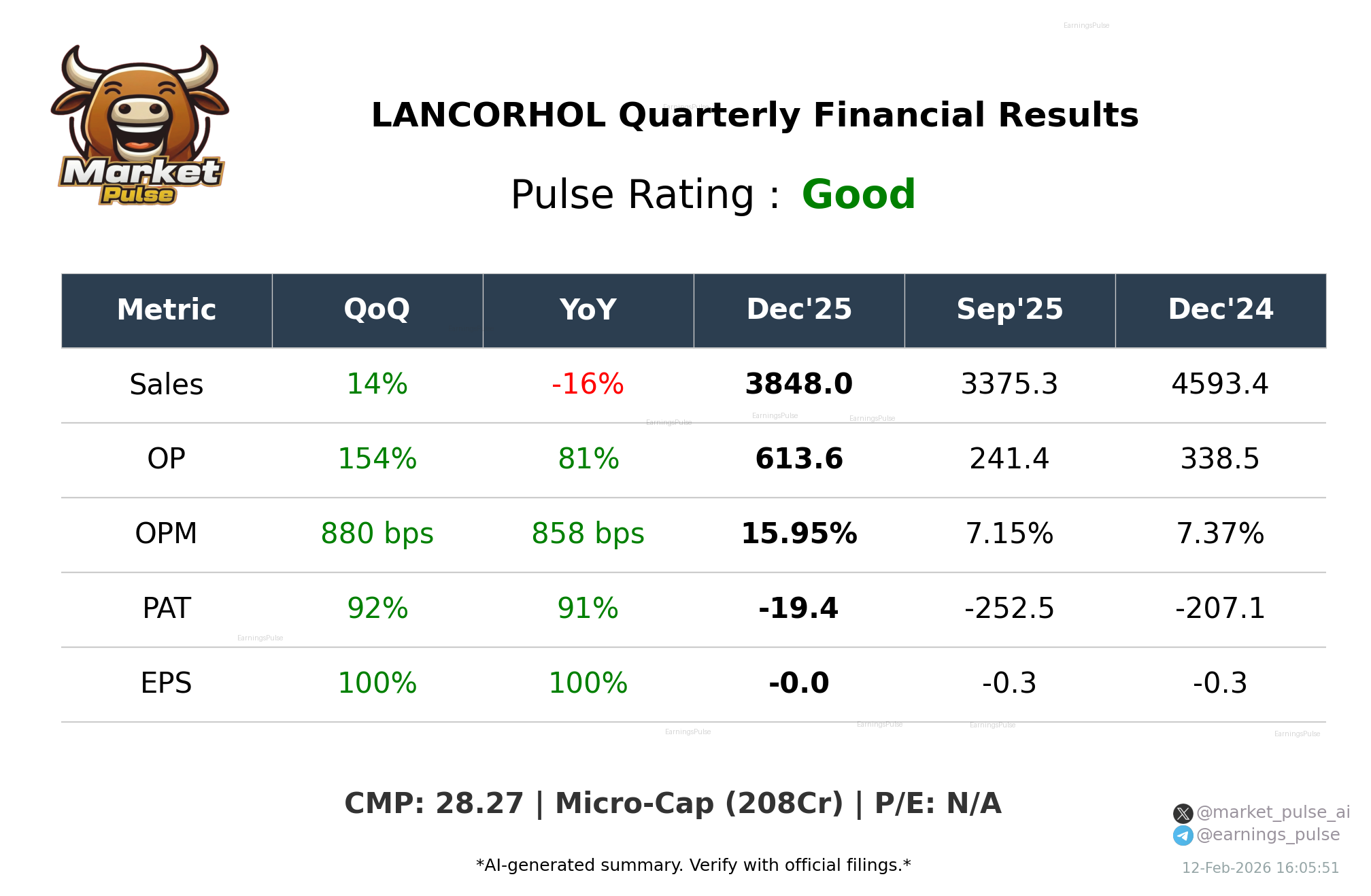 LANCORHOL Q3 2026 earnings summary