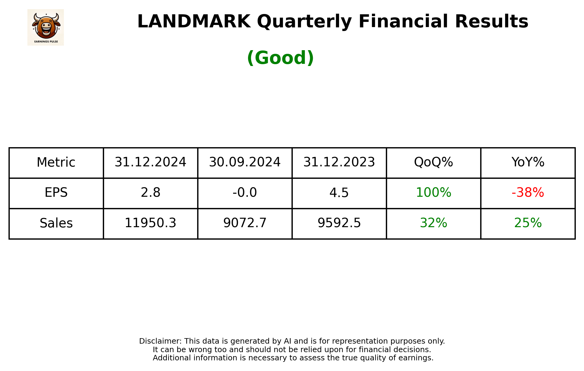 LANDMARK Q3 2025 earnings summary