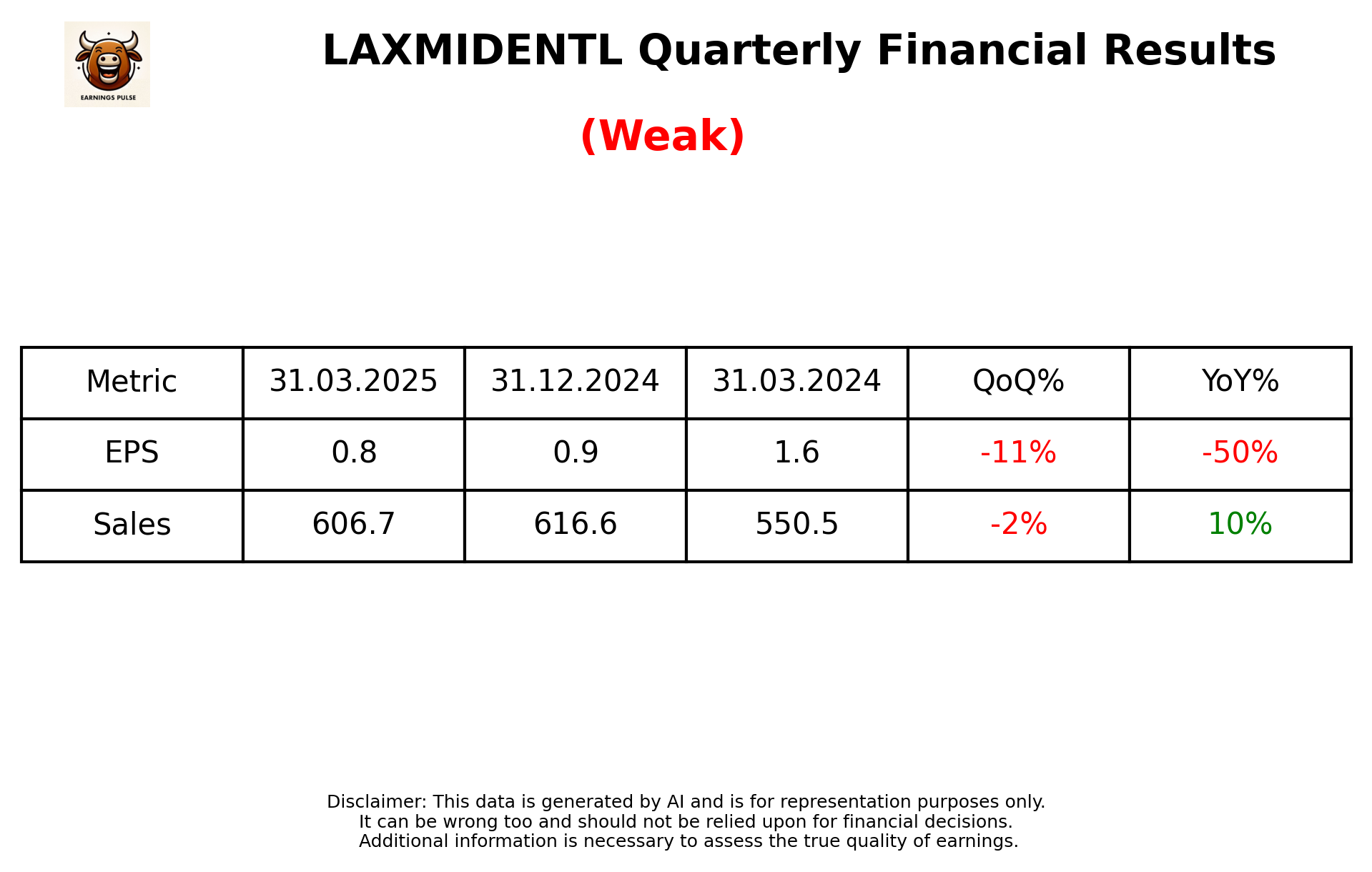 LAXMIDENTL Q4 2025 earnings summary