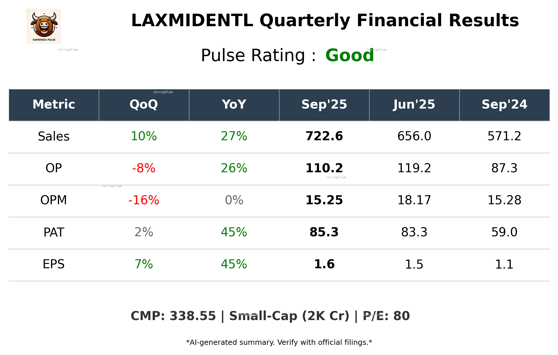 LAXMIDENTL Q2 2026 earnings summary