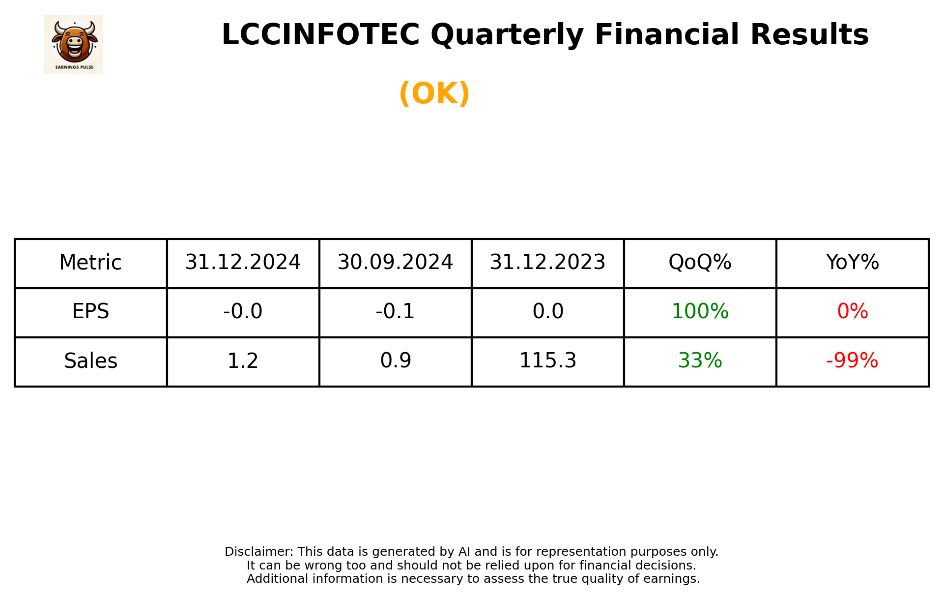 LCCINFOTEC Q3 2025 earnings summary
