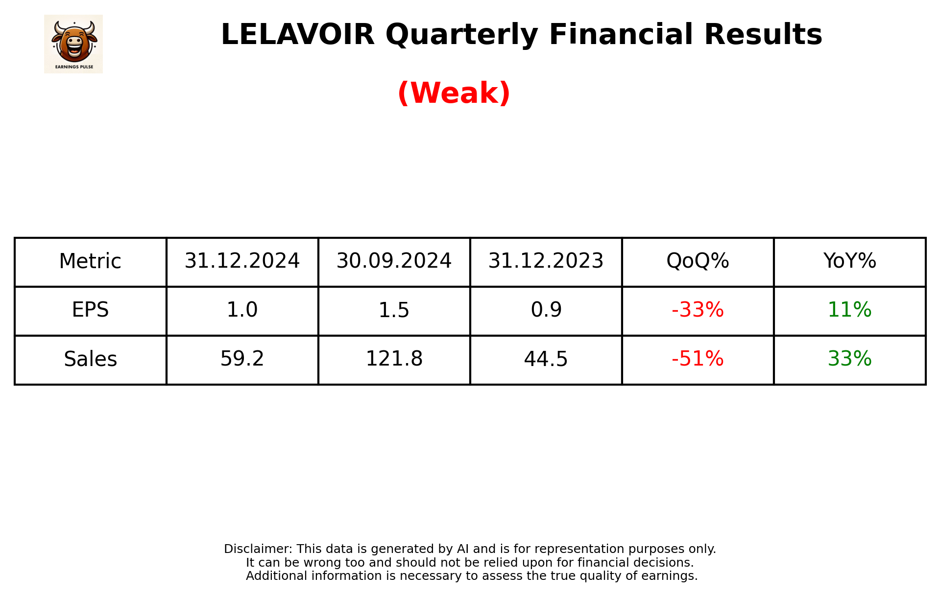 LELAVOIR Q3 2025 earnings summary