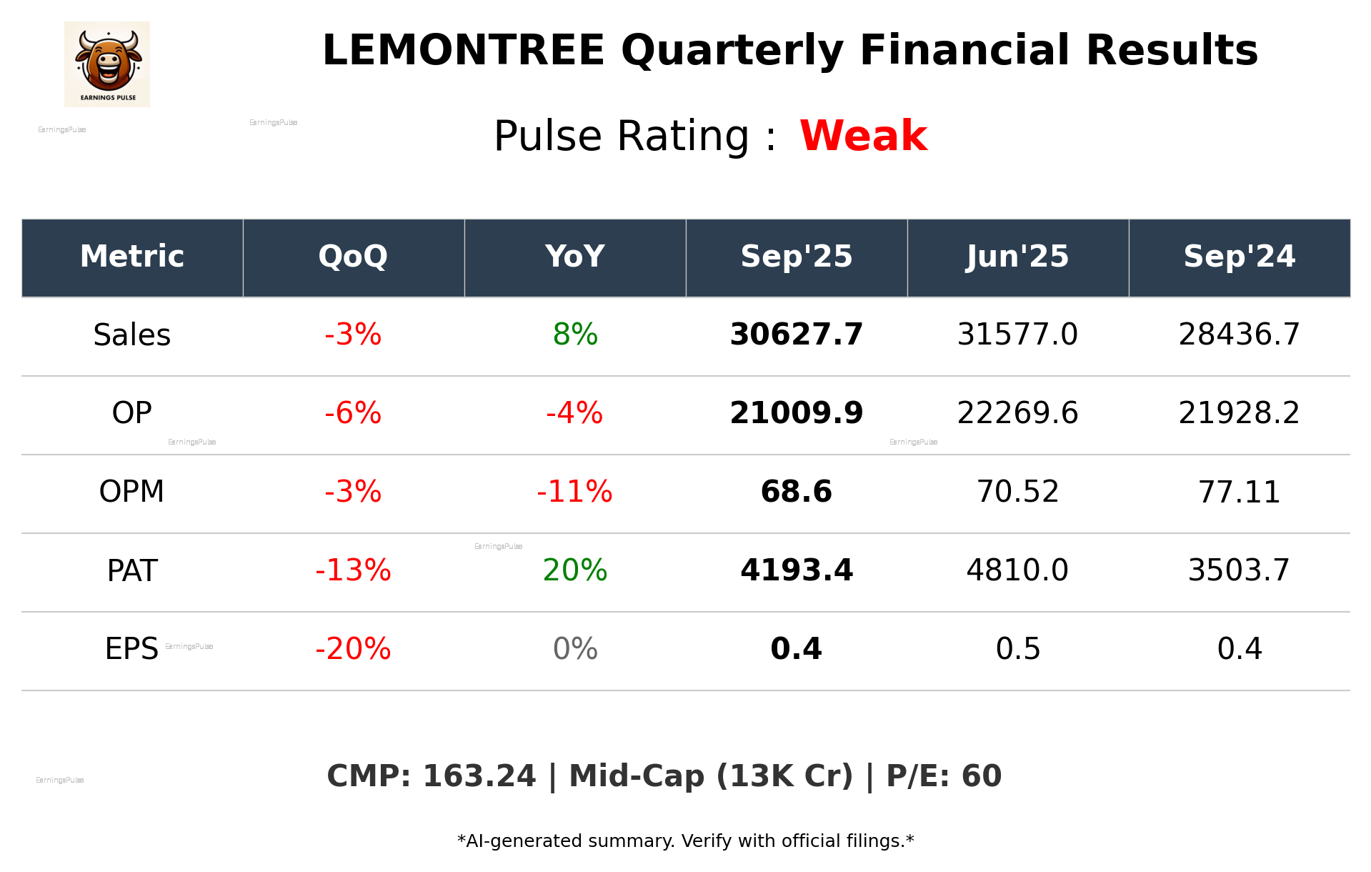 LEMONTREE Q2 2026 earnings summary