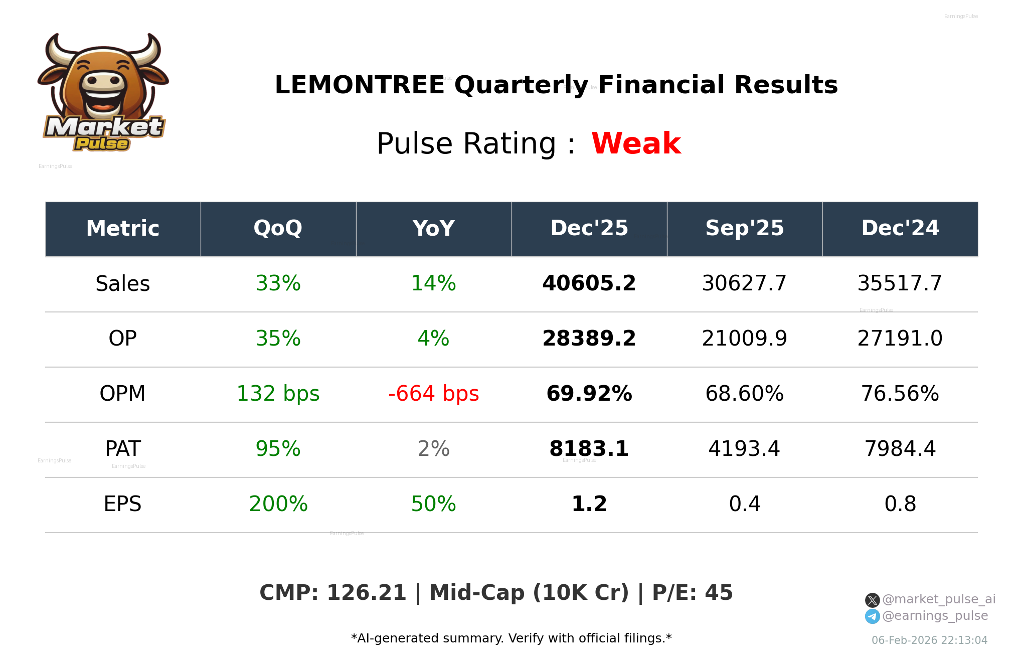 LEMONTREE Q3 2026 earnings summary