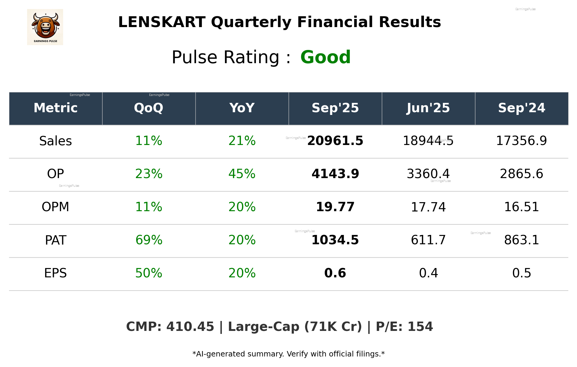 LENSKART Q2 2026 earnings summary