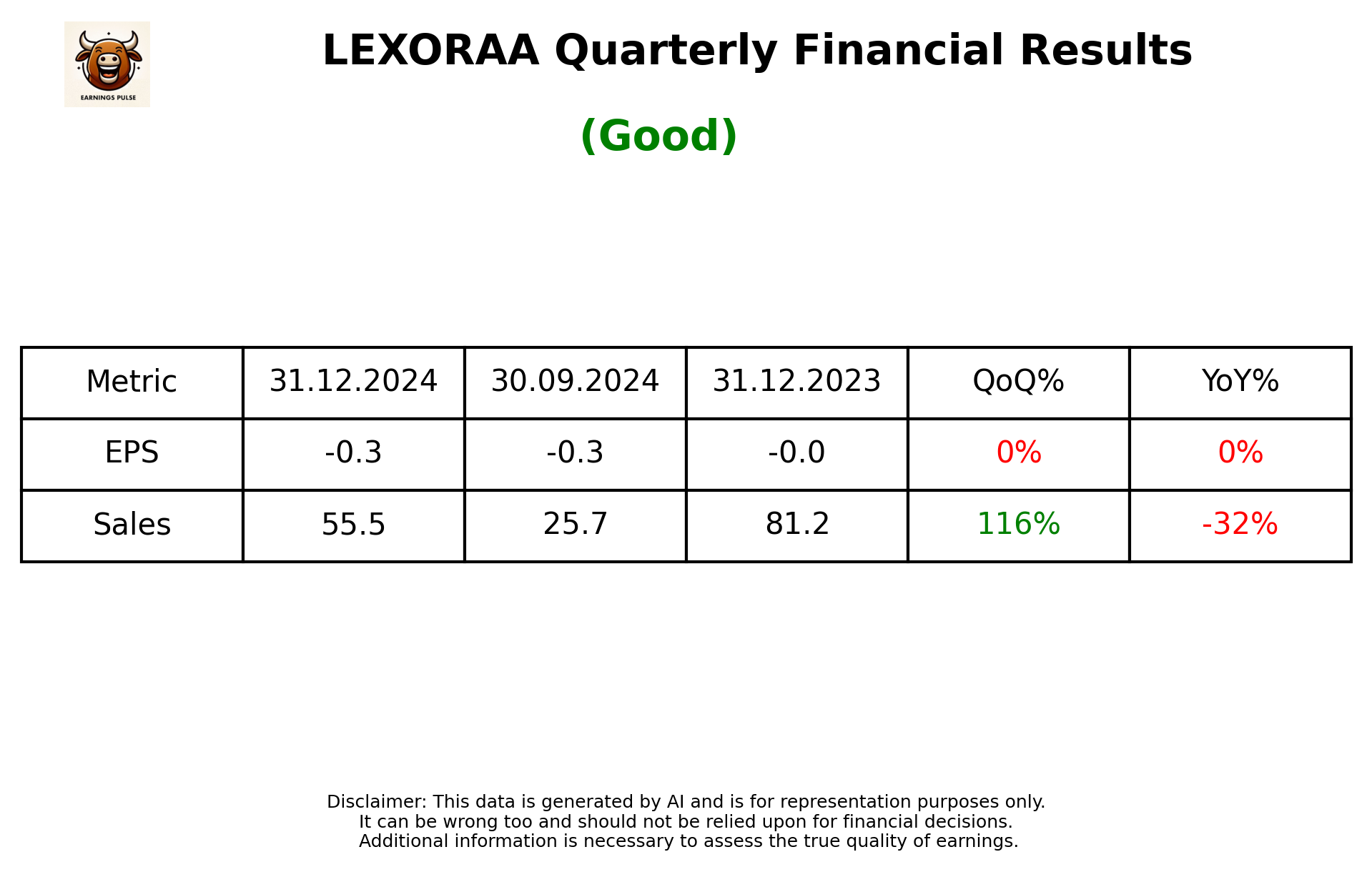 LEXORAA Q3 2025 earnings summary