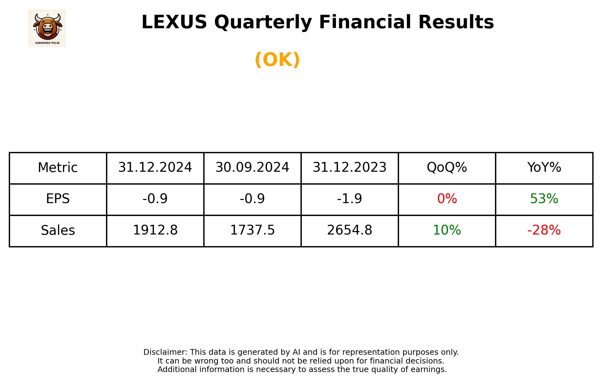 LEXUS Q3 2025 earnings summary