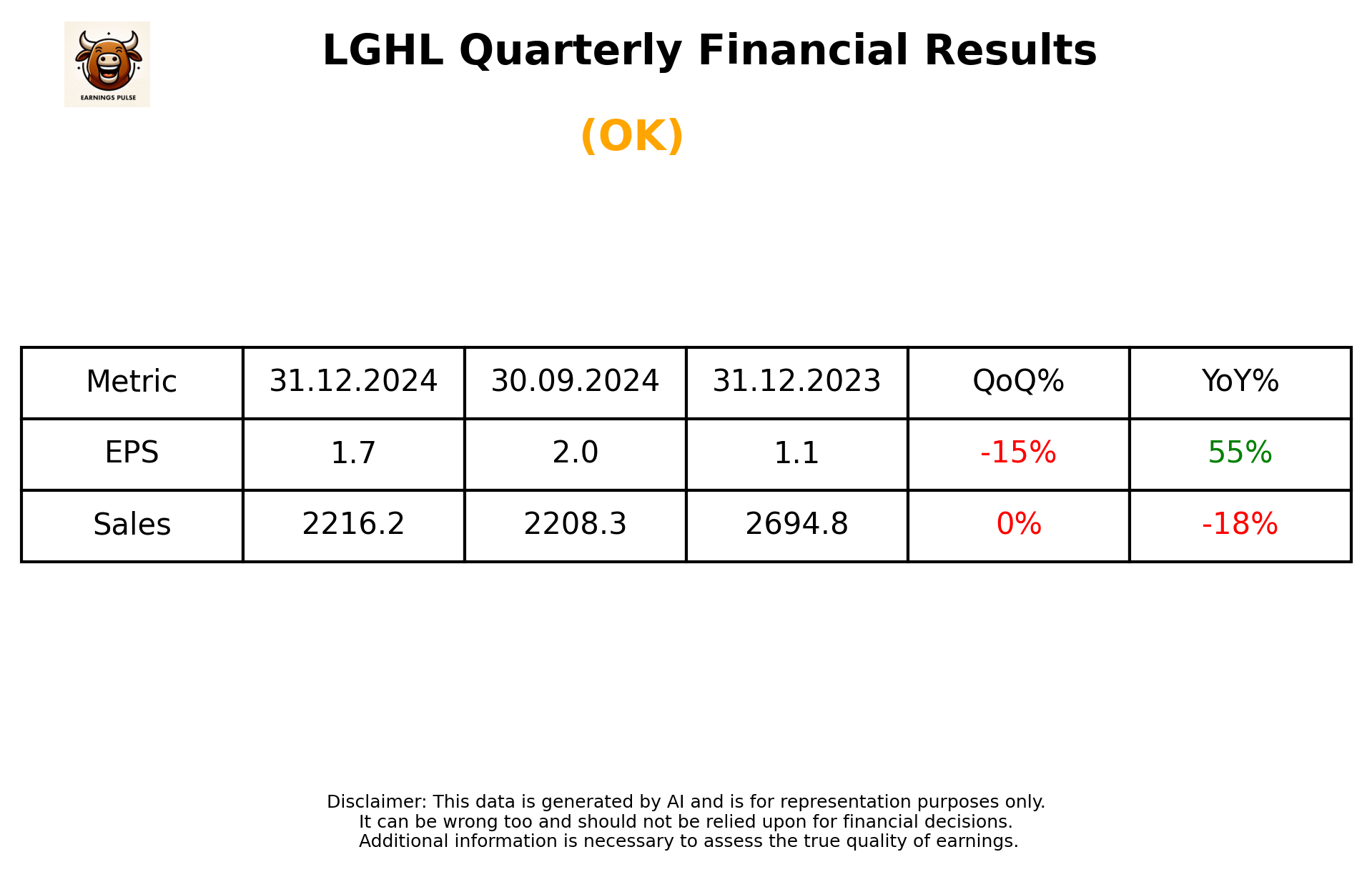 LGHL Q3 2025 earnings summary