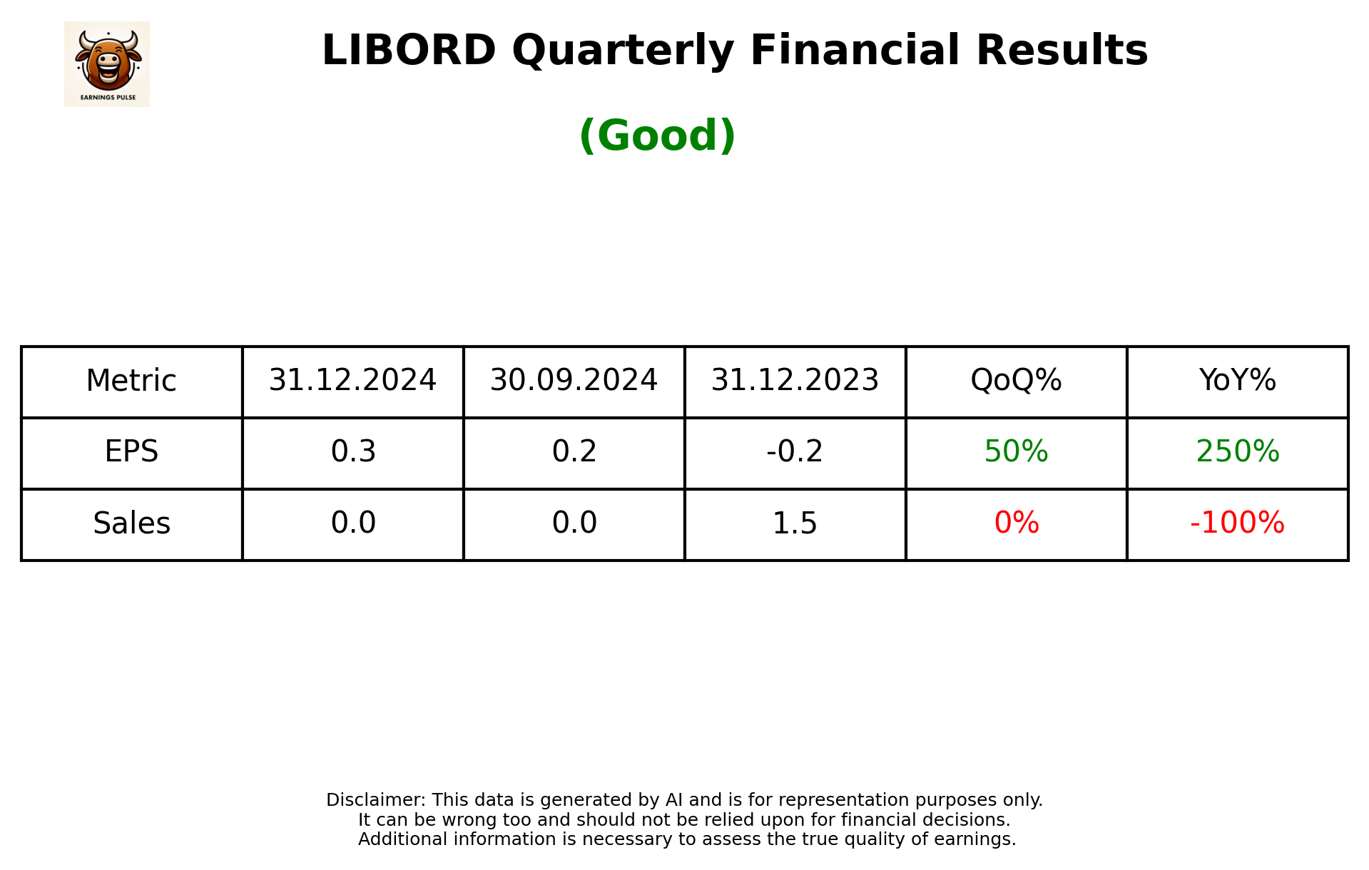 LIBORD Q3 2025 earnings summary