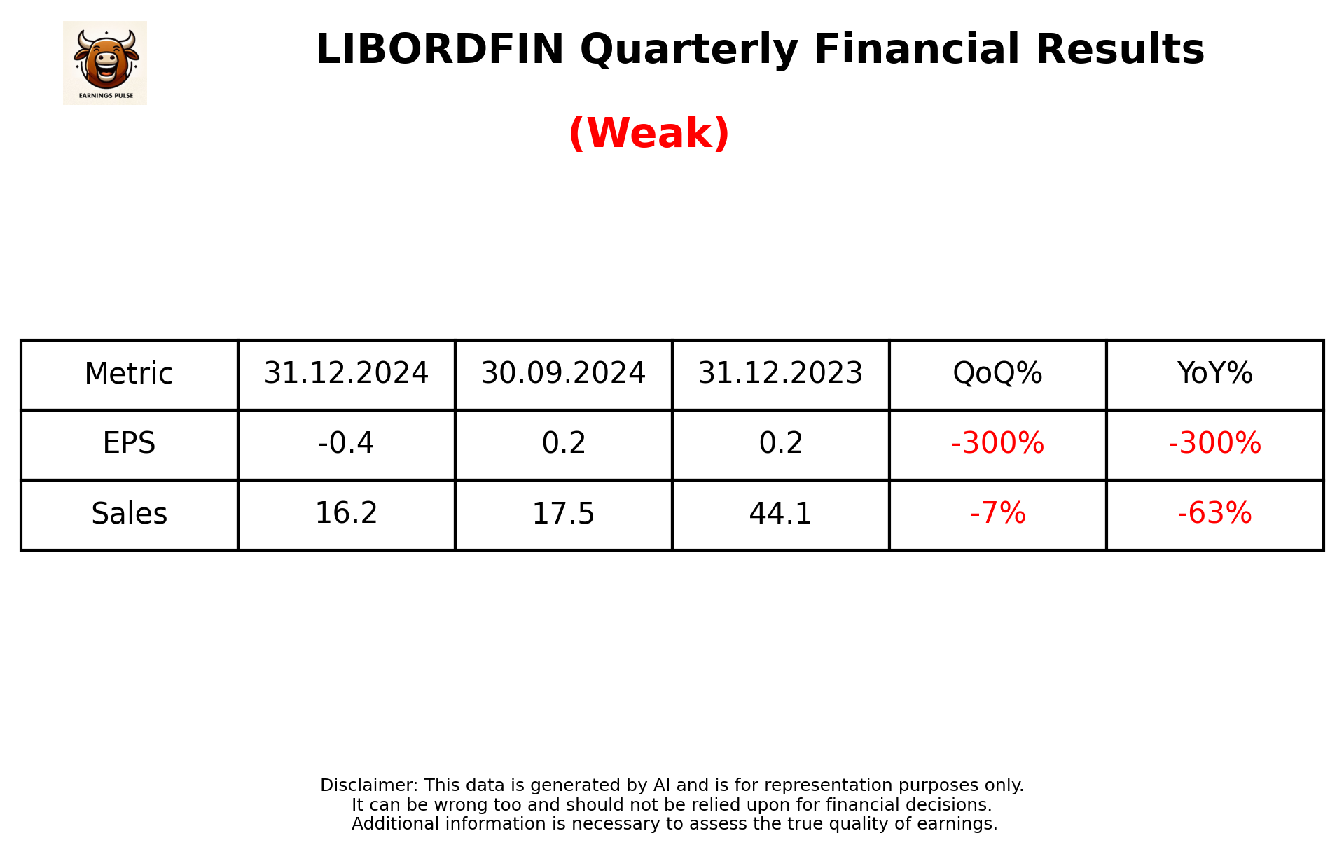 LIBORDFIN Q3 2025 earnings summary