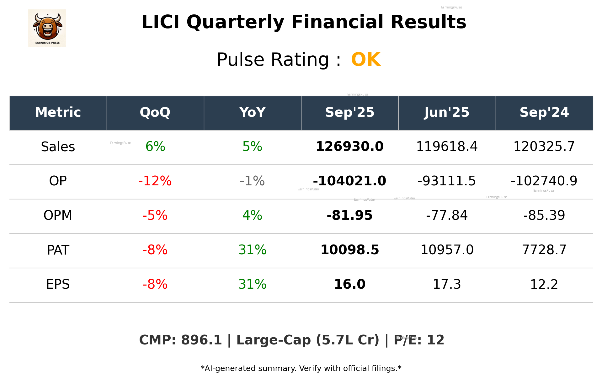 LICI Q2 2026 earnings summary