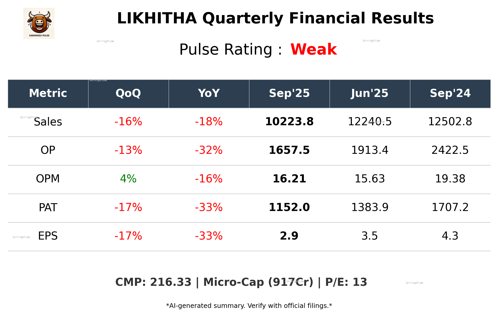 LIKHITHA Q2 2026 earnings summary