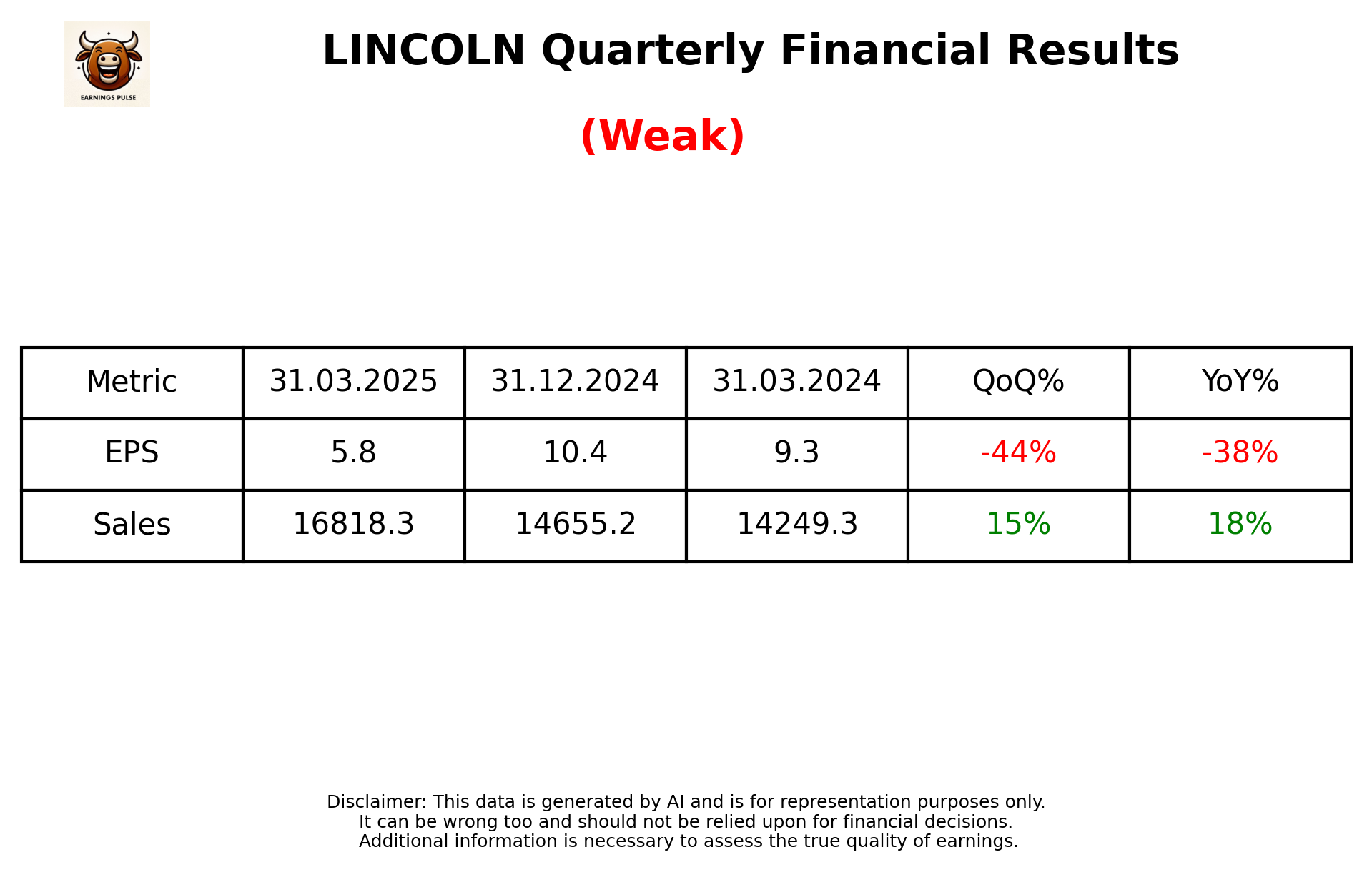 LINCOLN Q4 2025 earnings summary