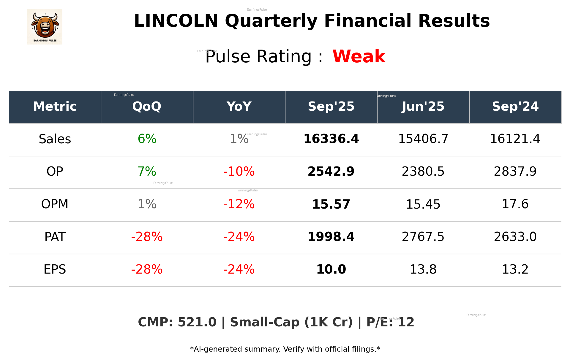 LINCOLN Q2 2026 earnings summary
