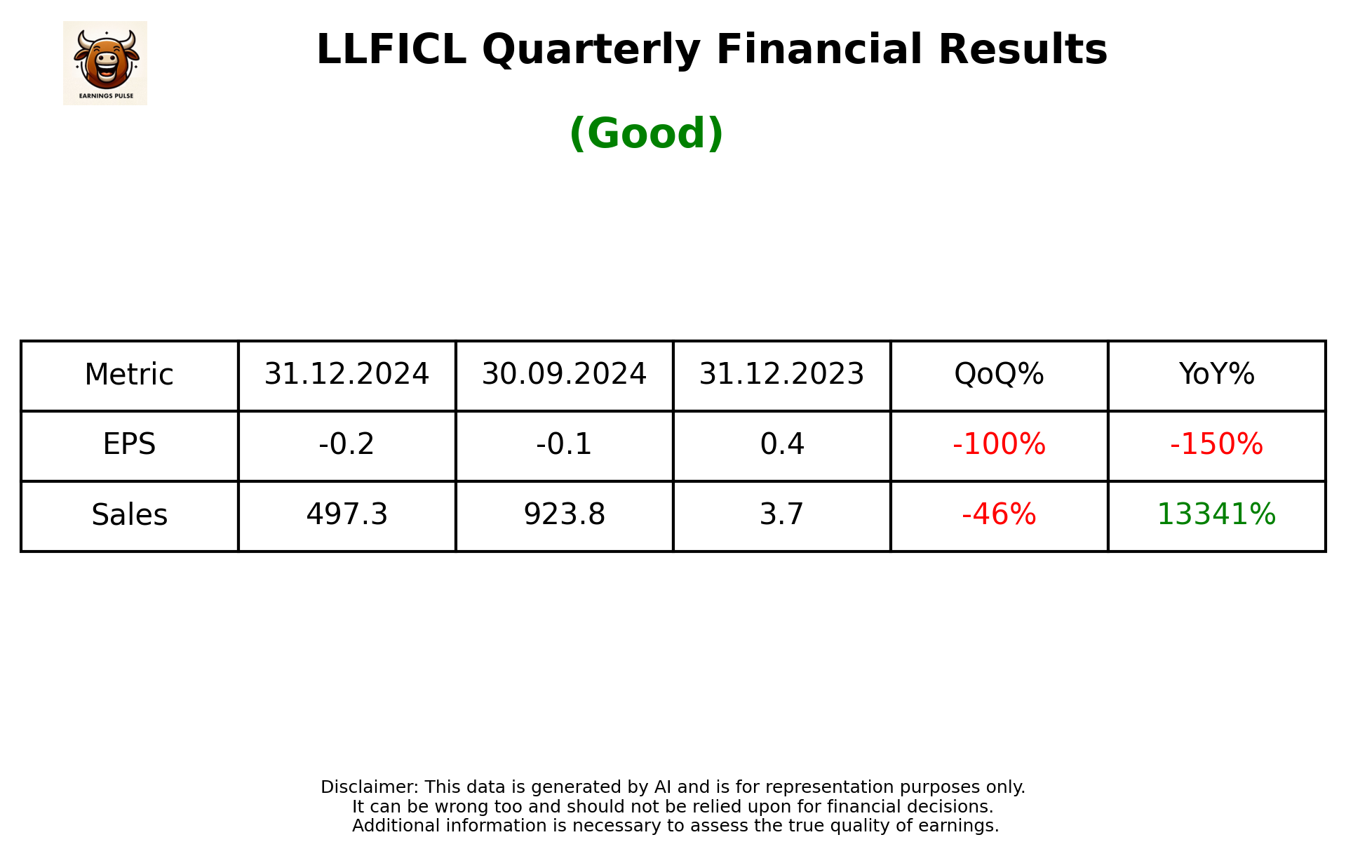 LLFICL Q3 2025 earnings summary