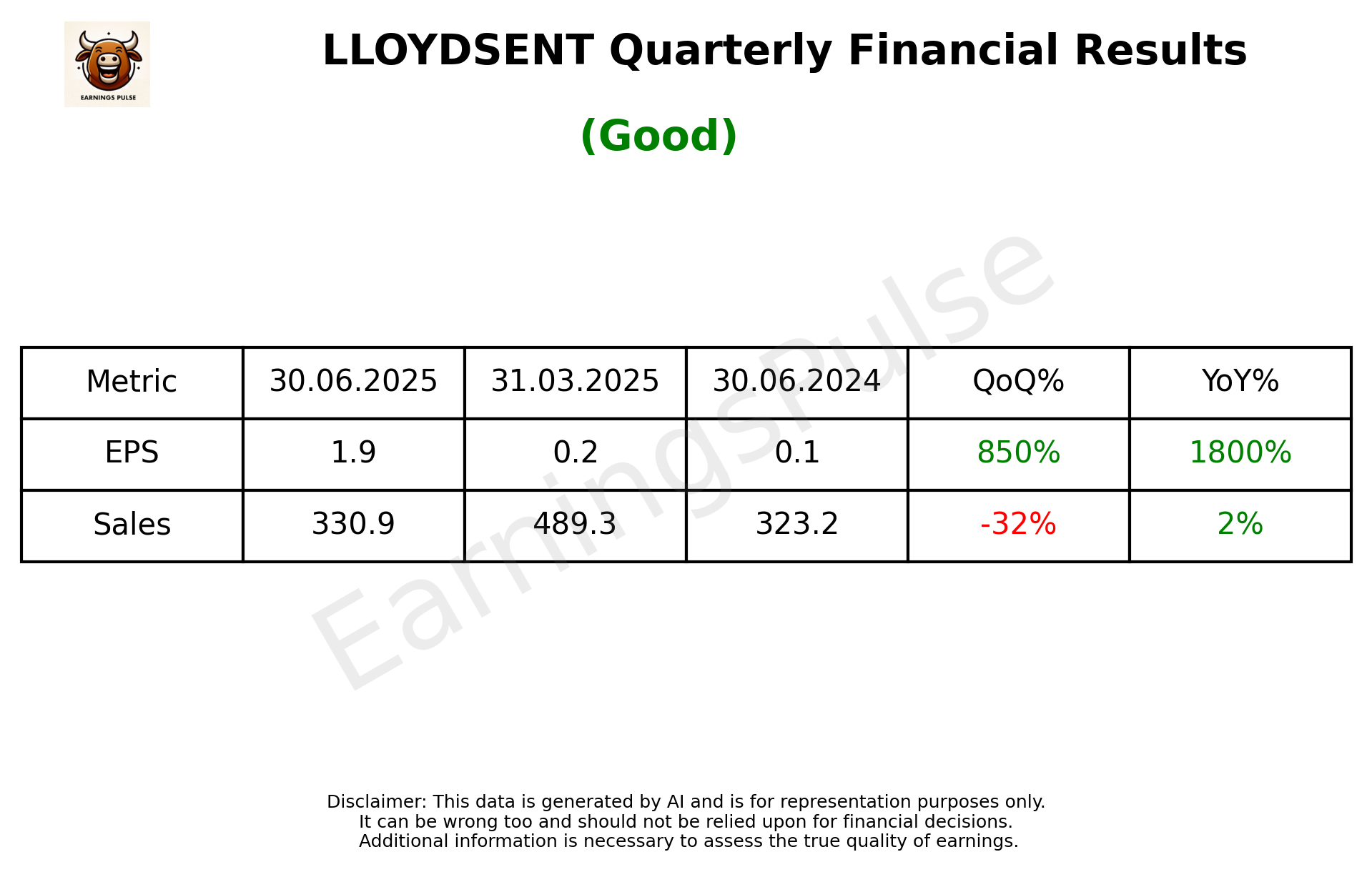 LLOYDSENT Q1 2026 earnings summary